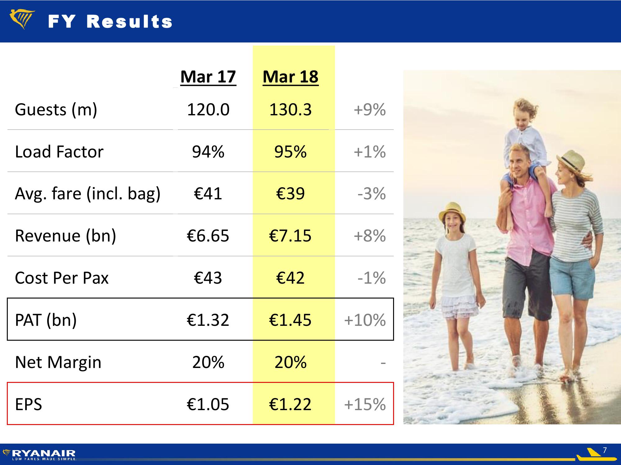 Ryanair FY Results – May 2018 slide image #7