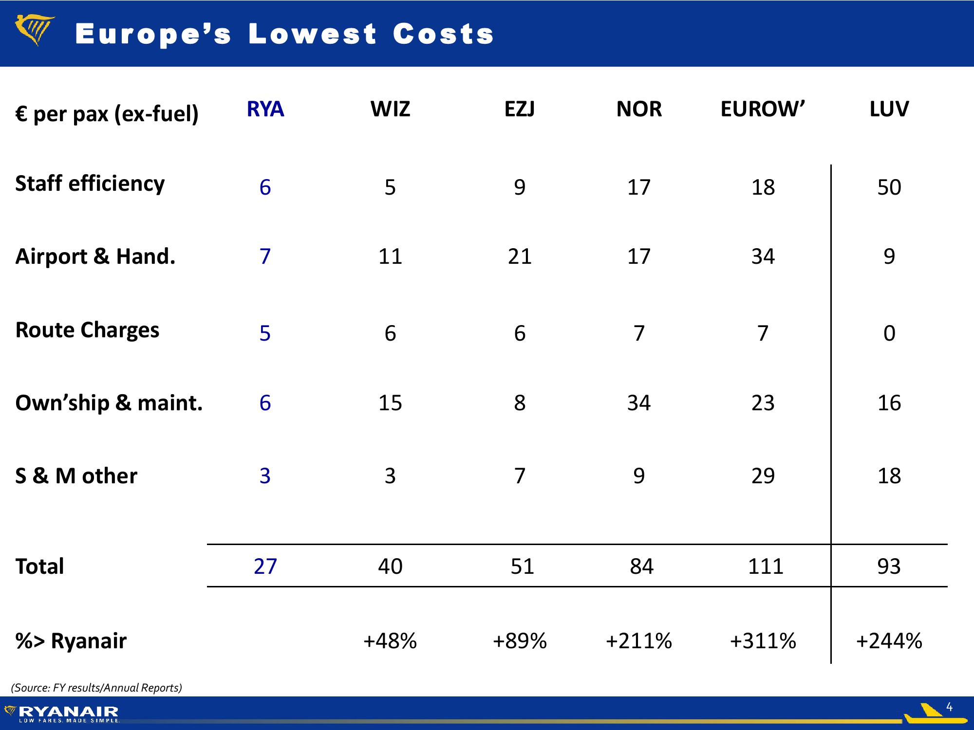 Ryanair FY Results – May 2018 slide image #4