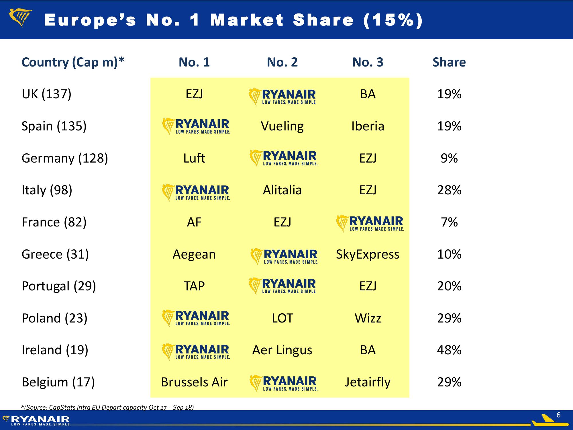 Ryanair FY Results – May 2018 slide image #6