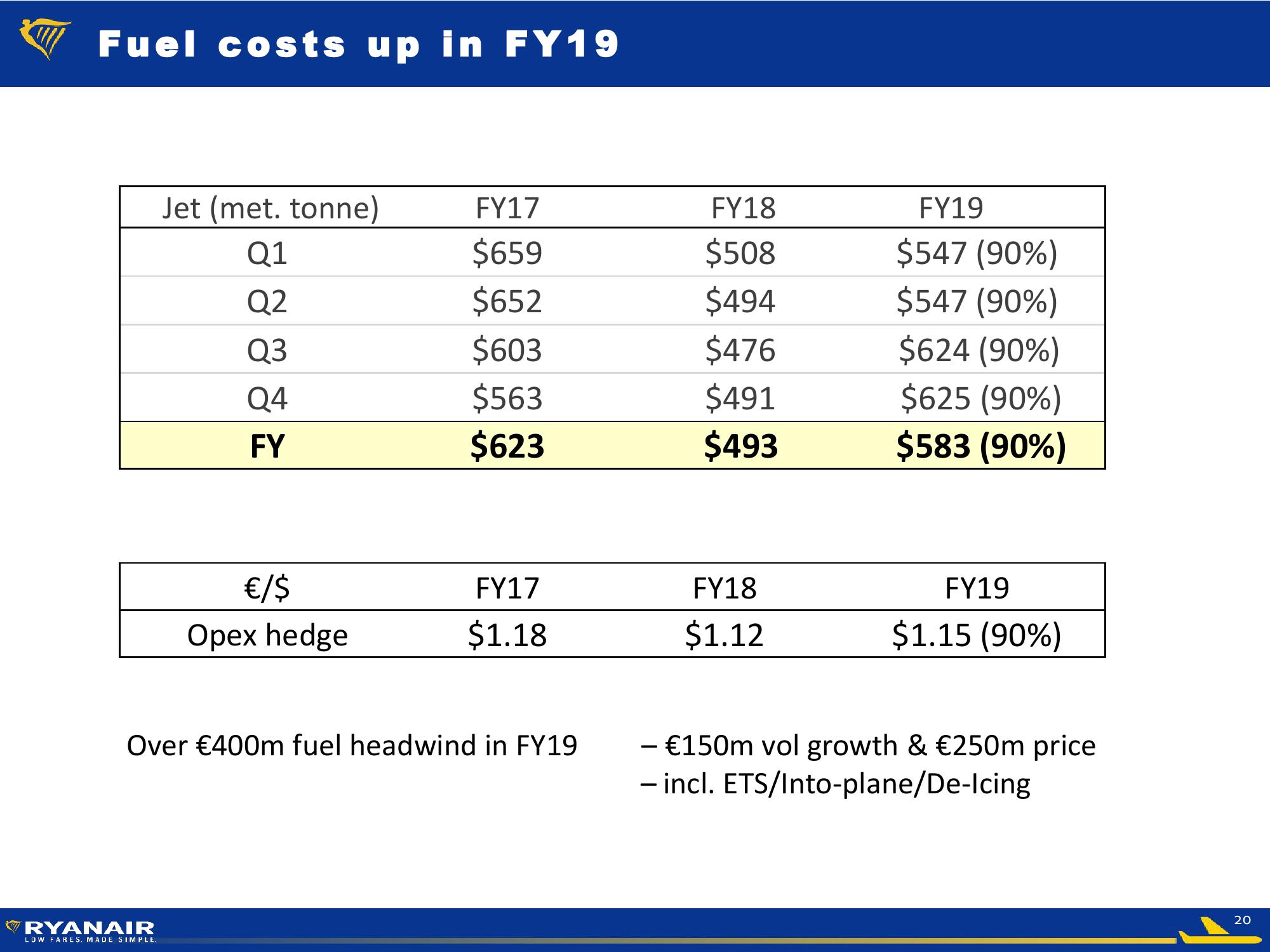 Ryanair FY Results – May 2018 slide image #20