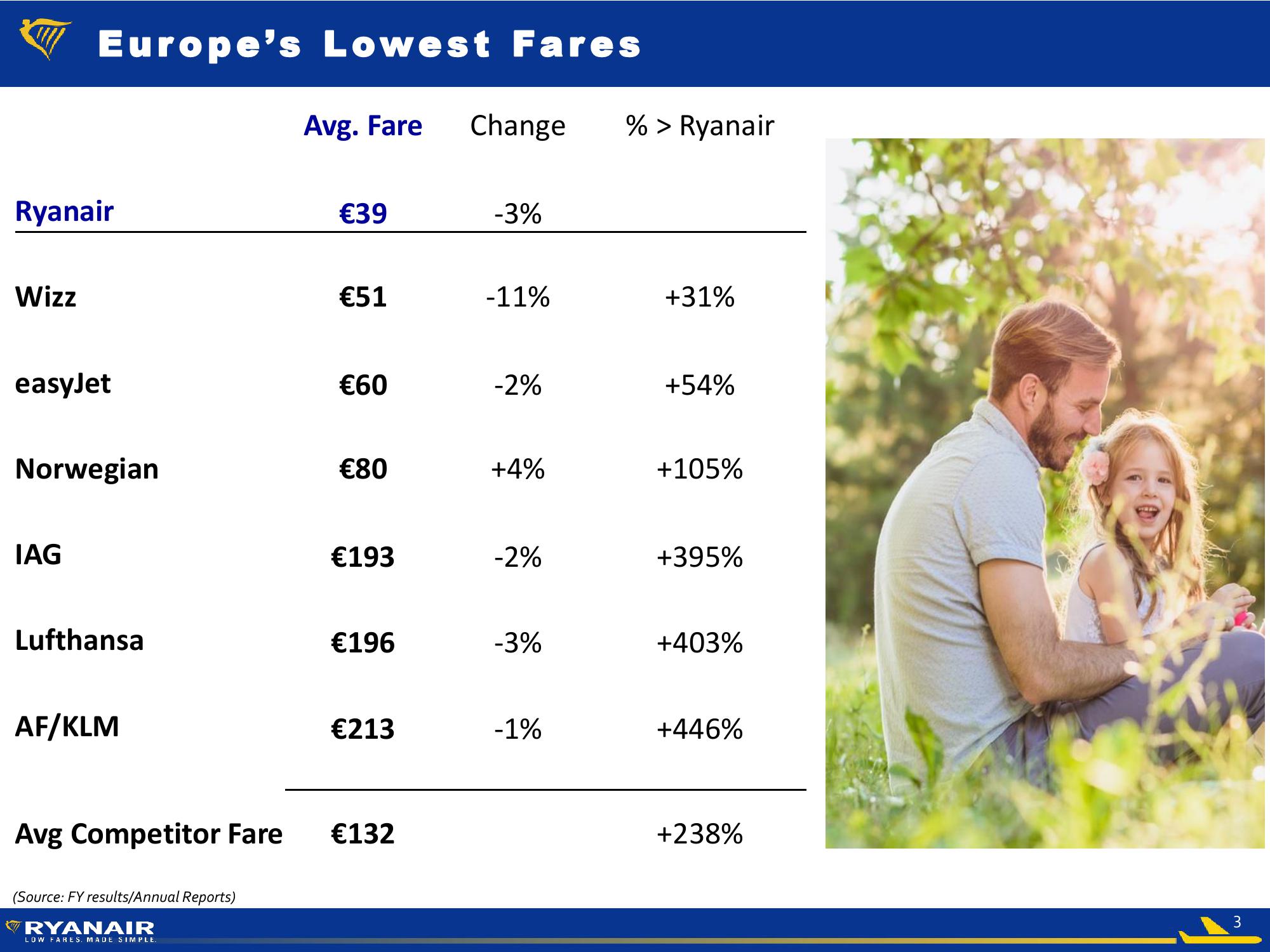 Ryanair FY Results – May 2018 slide image #3