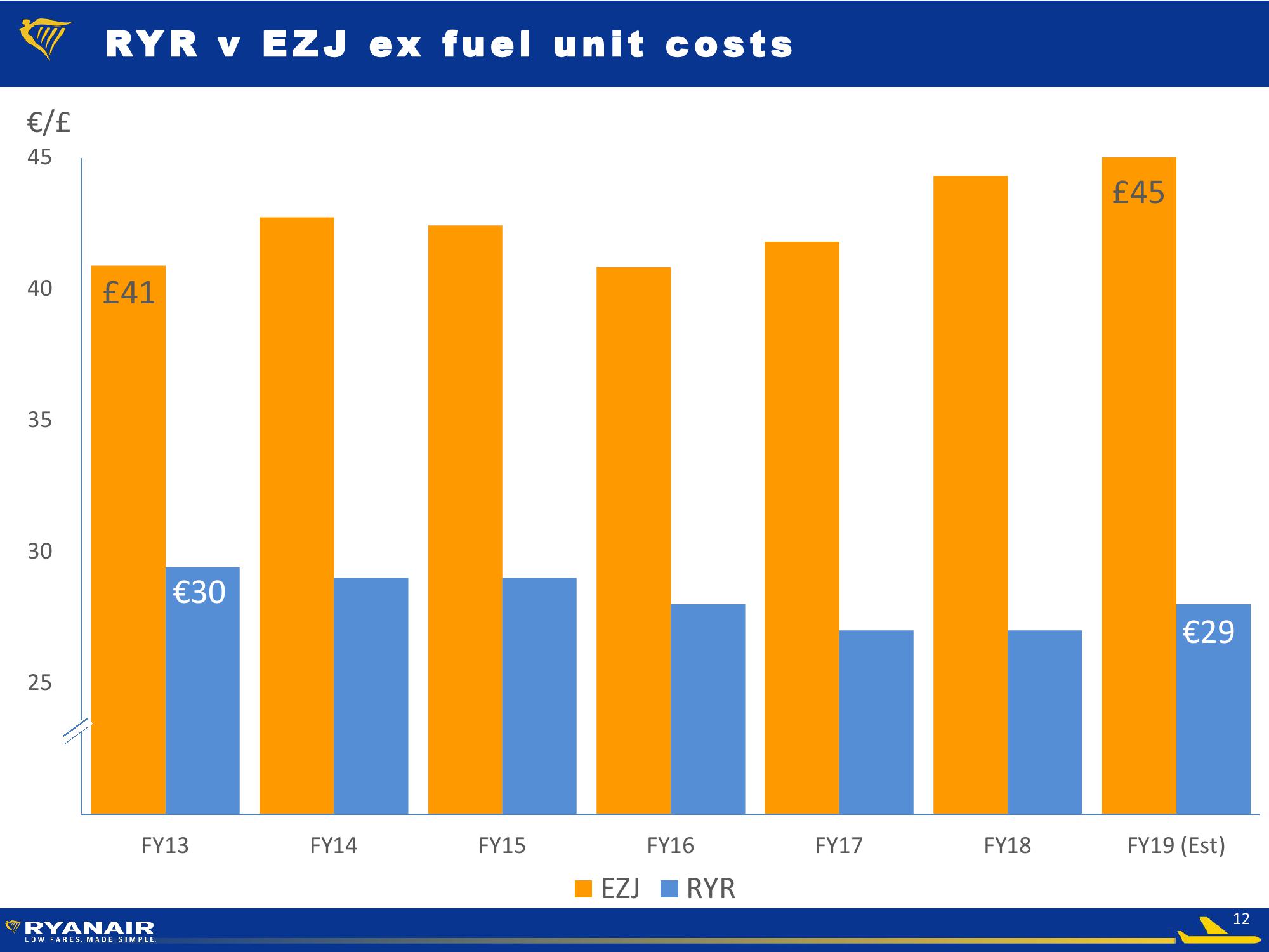 Ryanair FY Results – May 2018 slide image #12