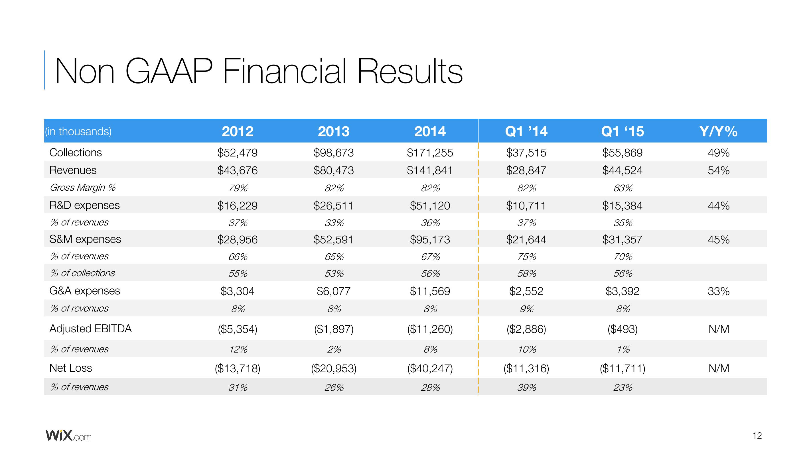 Wix Results Presentation Deck slide image #12