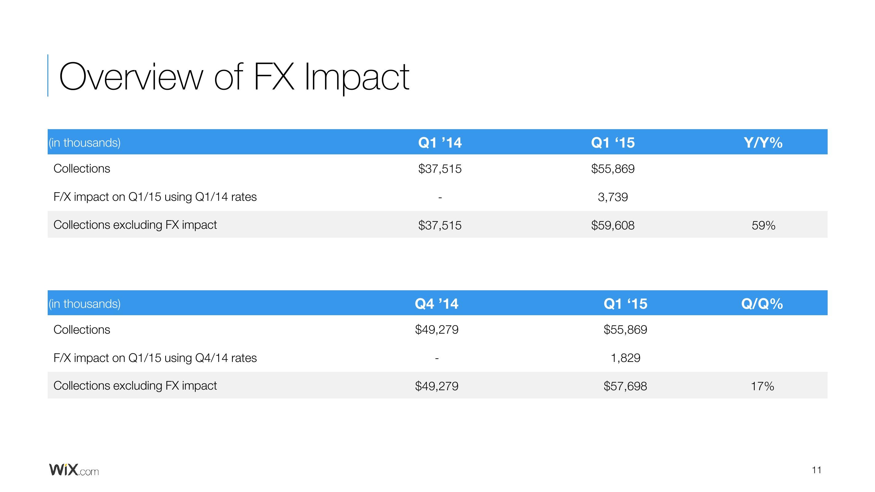 Wix Results Presentation Deck slide image #11