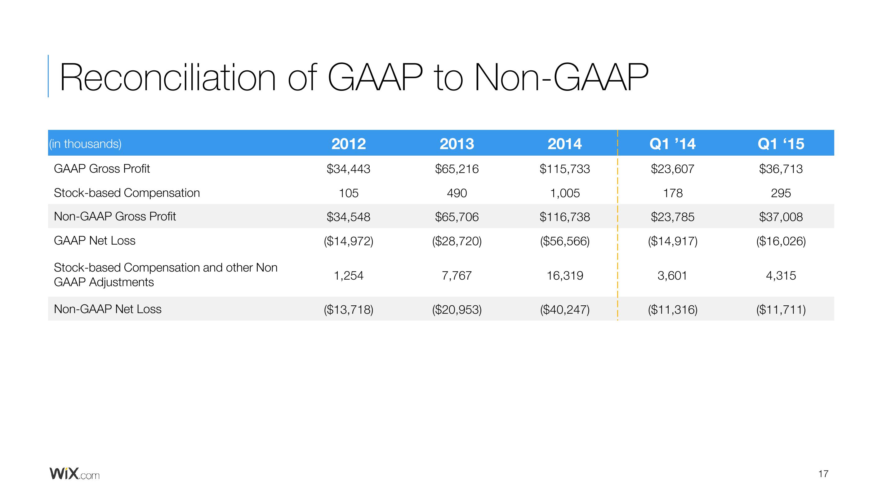 Wix Results Presentation Deck slide image #17