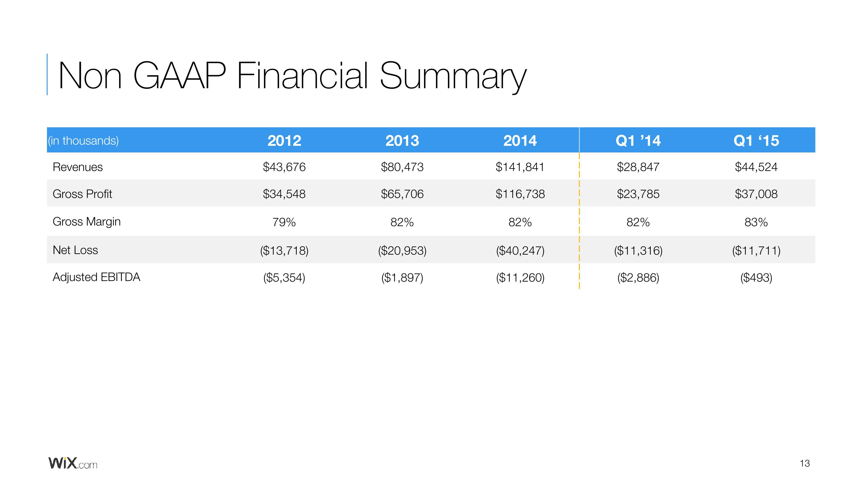 Wix Results Presentation Deck slide image #13