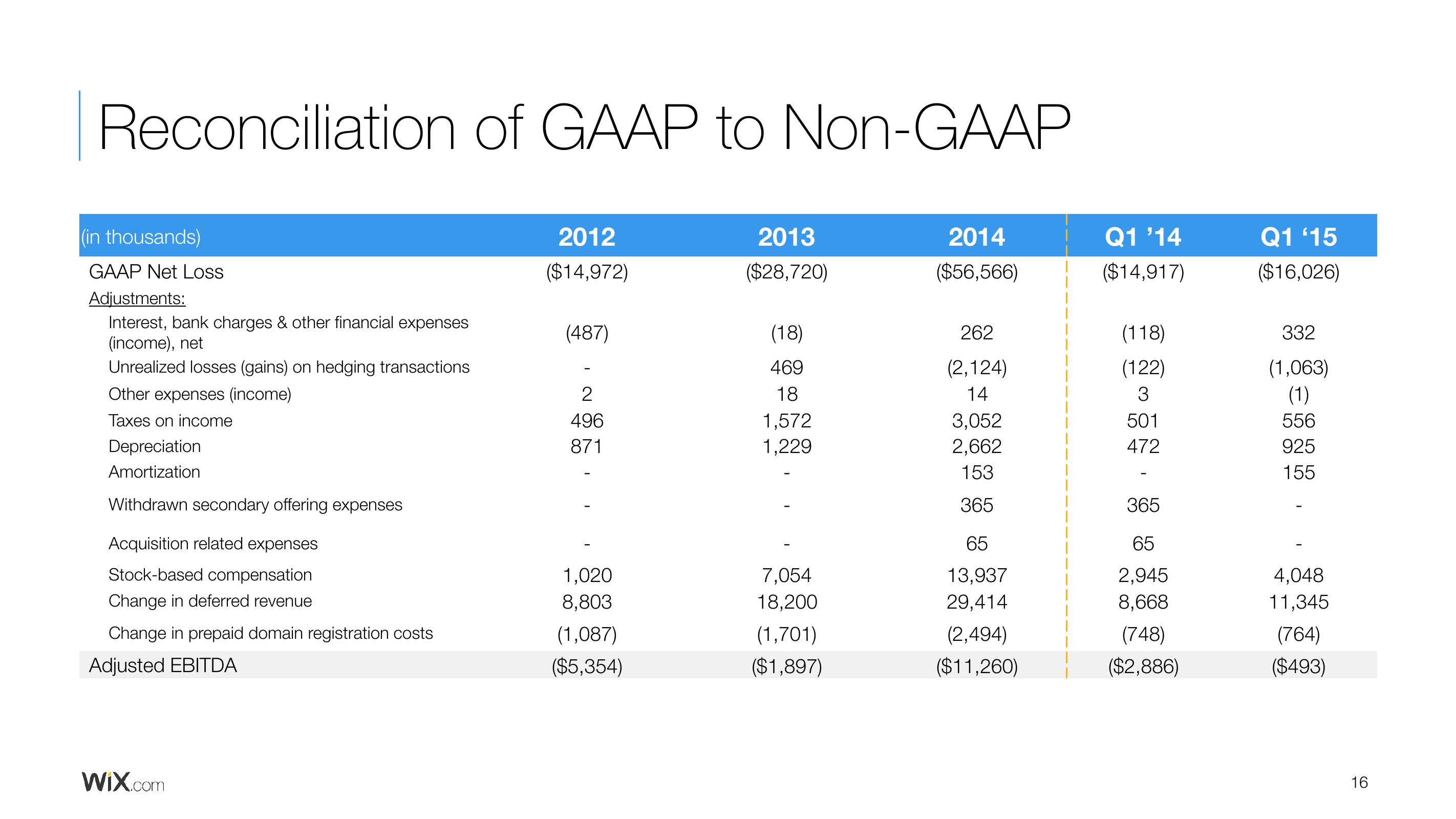 Wix Results Presentation Deck slide image #16