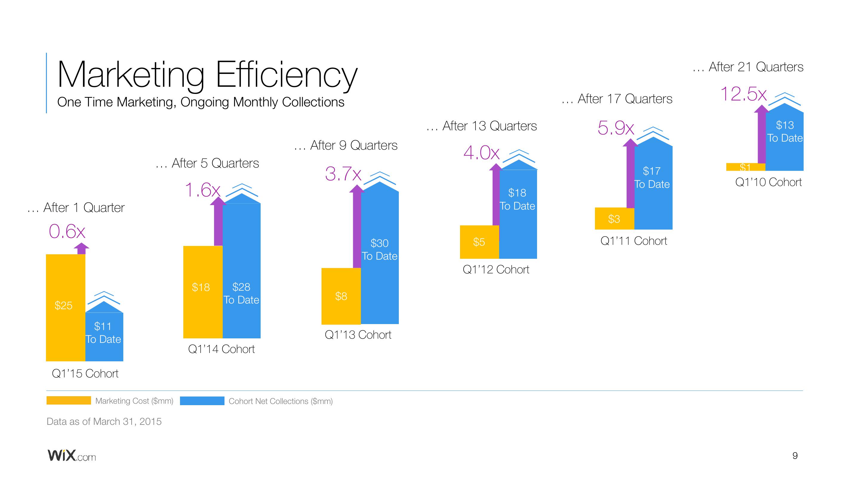 Wix Results Presentation Deck slide image #9