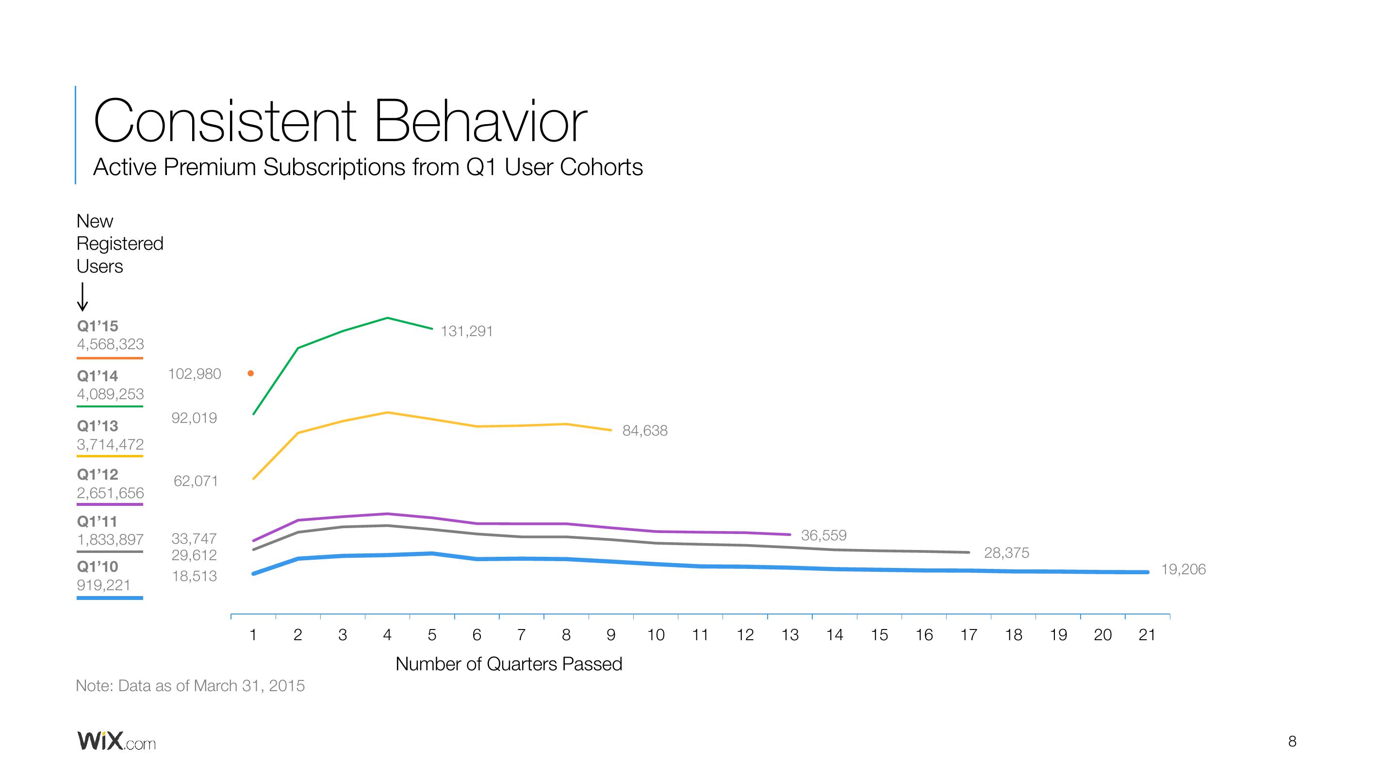 Wix Results Presentation Deck slide image #8