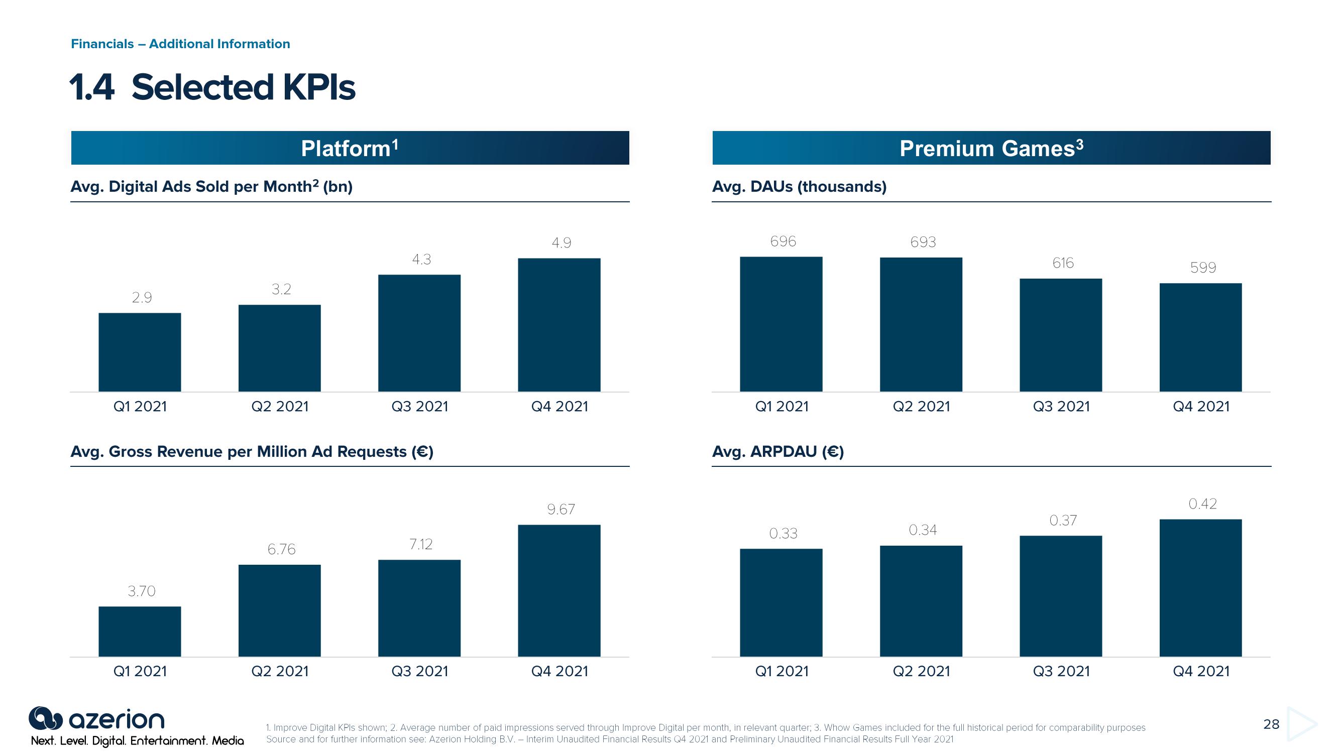 Azerion Investor Conference Presentation Deck slide image #28