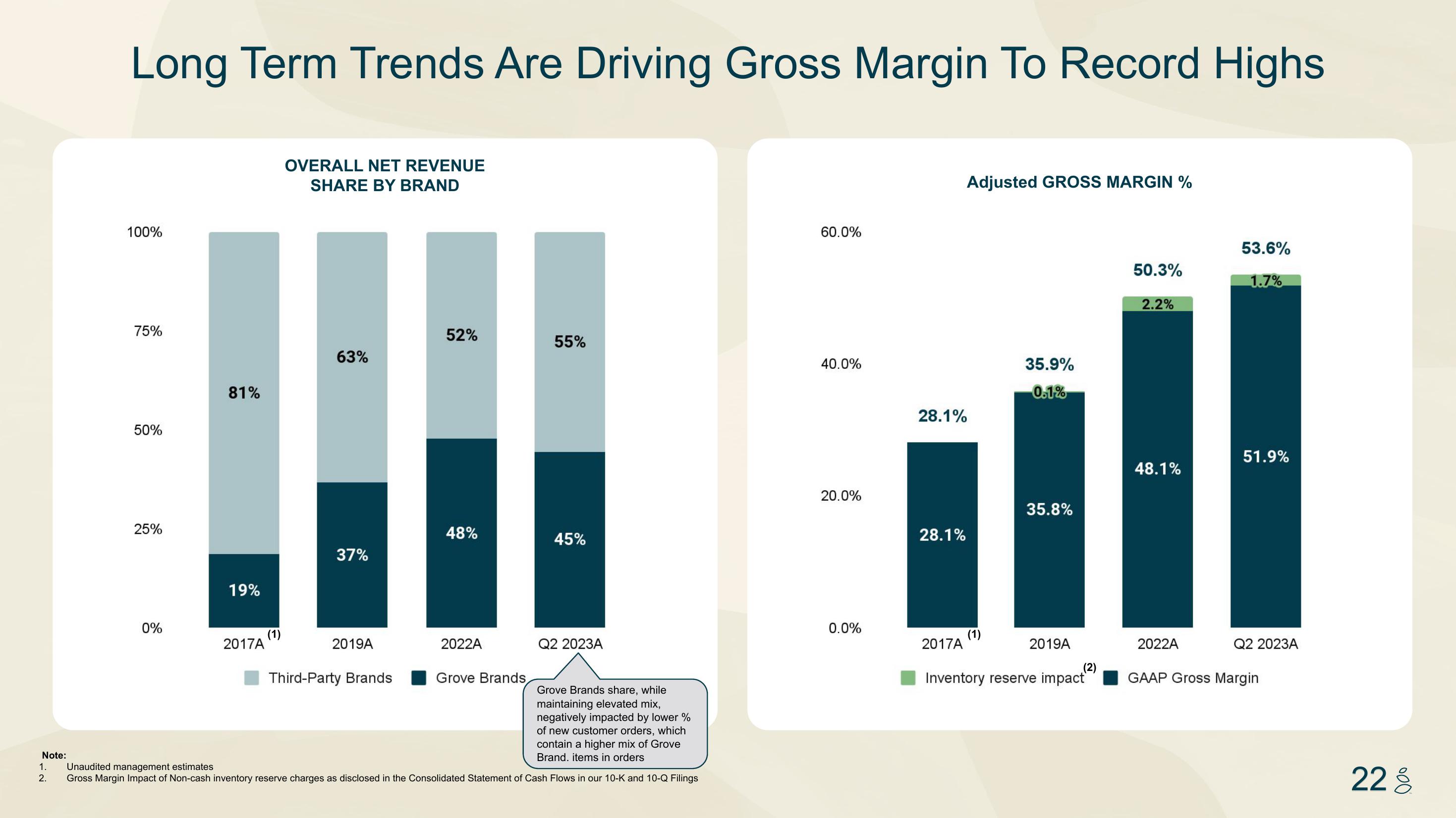 Grove Investor Presentation Deck slide image #22