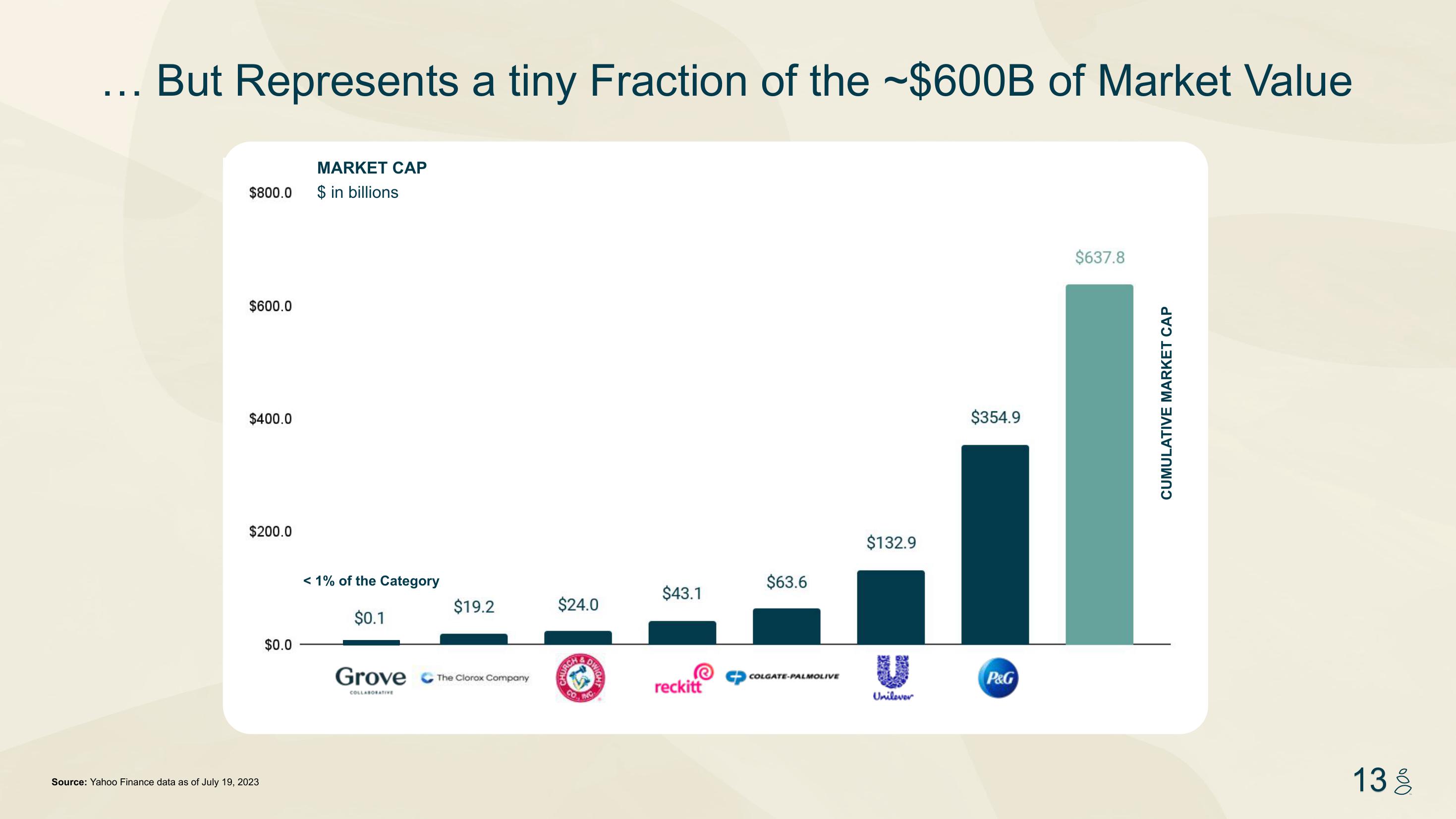 Grove Investor Presentation Deck slide image #13