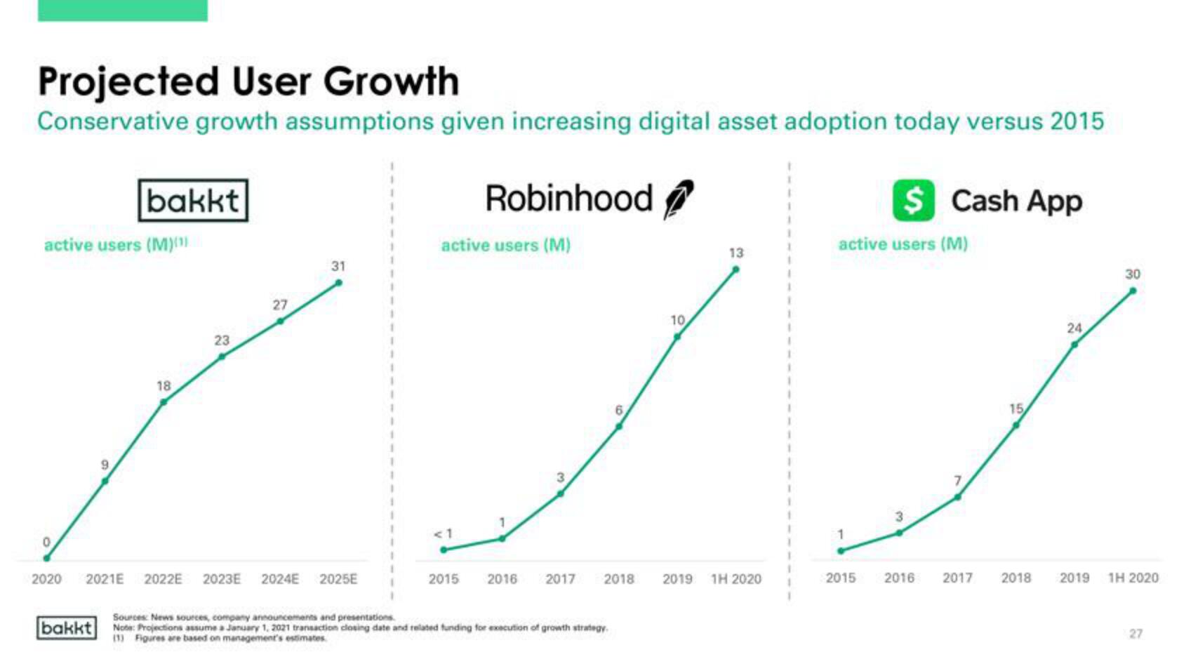 Bakkt SPAC Presentation Deck slide image #27