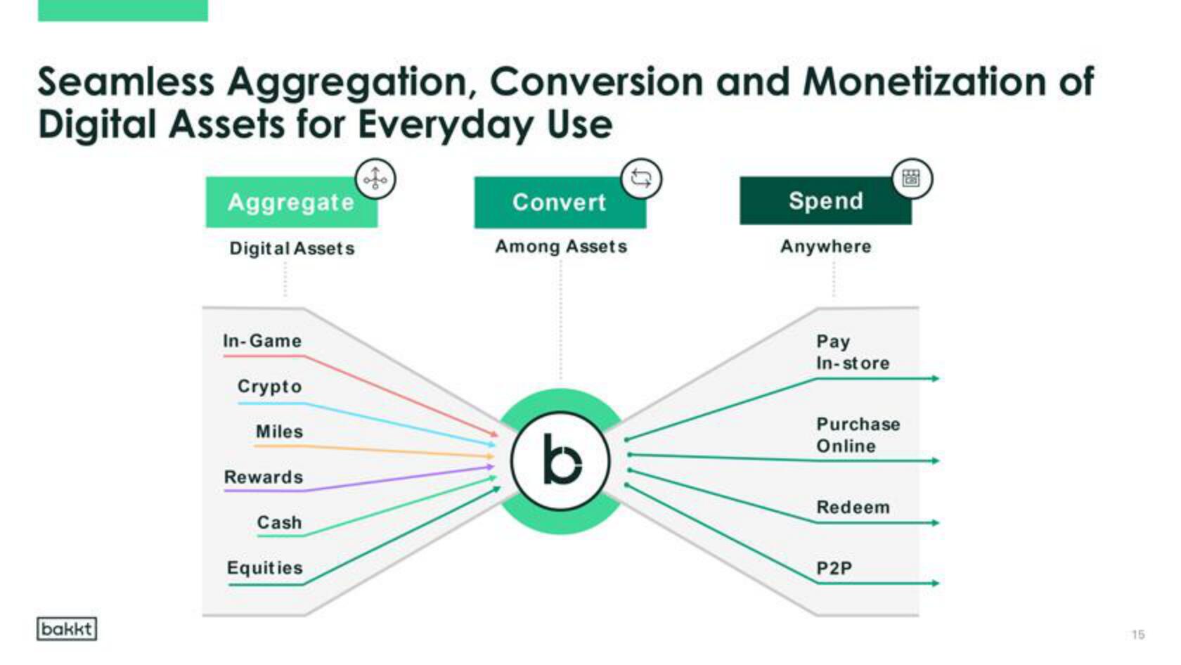 Bakkt SPAC Presentation Deck slide image #15