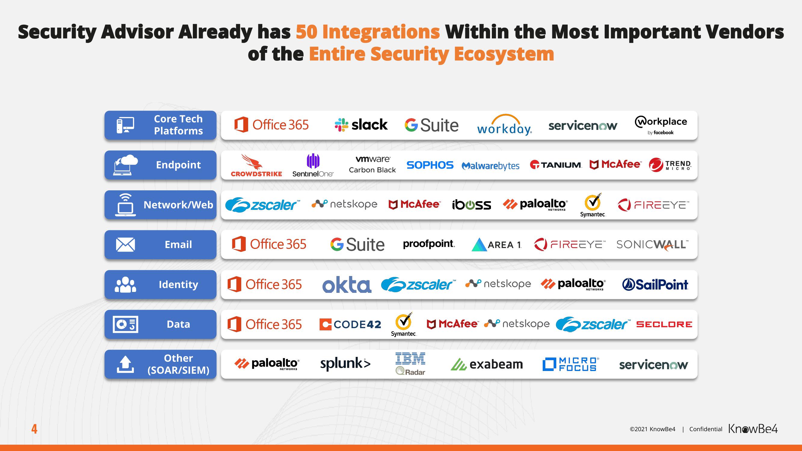 KnowBe4 Mergers and Acquisitions Presentation Deck slide image #4