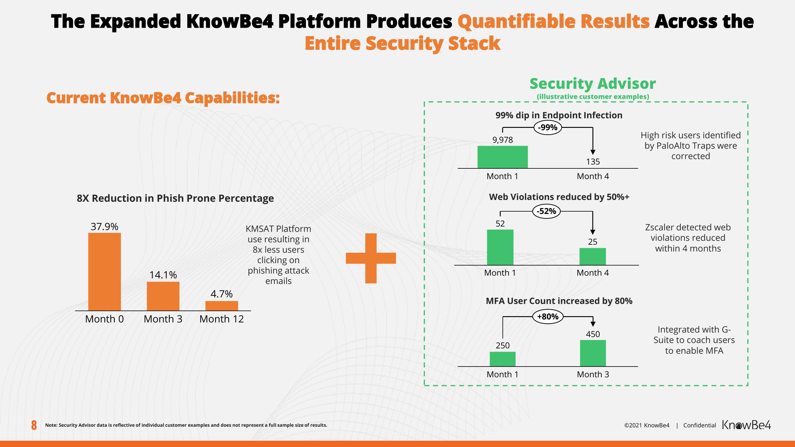 KnowBe4 Mergers and Acquisitions Presentation Deck slide image #8