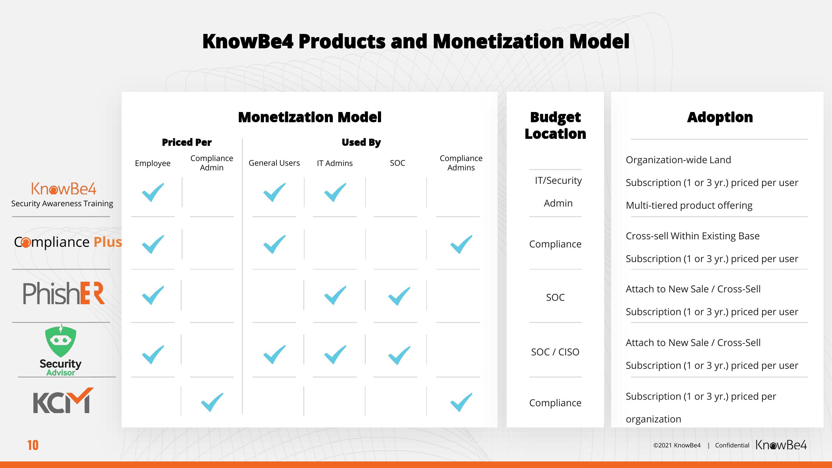 KnowBe4 Mergers and Acquisitions Presentation Deck slide image #10