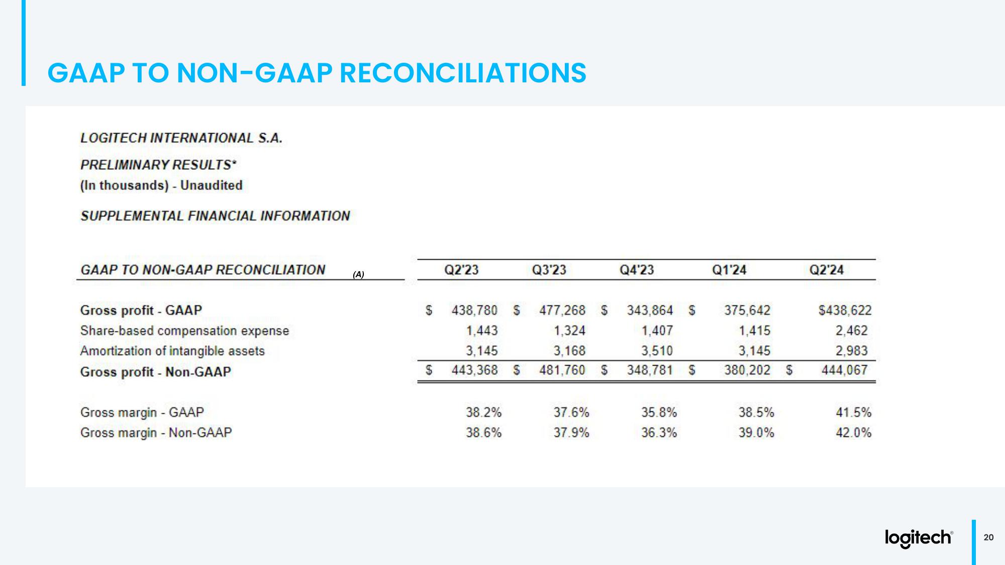 Q2 Fiscal Year 2024 Financial Results slide image #20