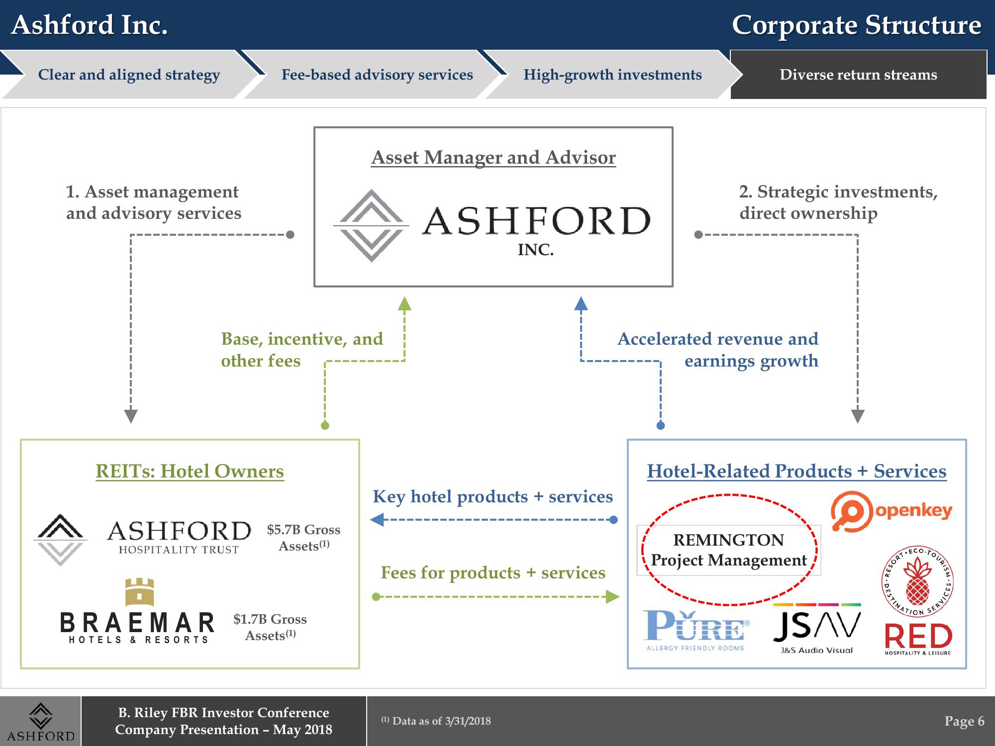 B. Riley FBR Investor Conference Company Presentation slide image #6