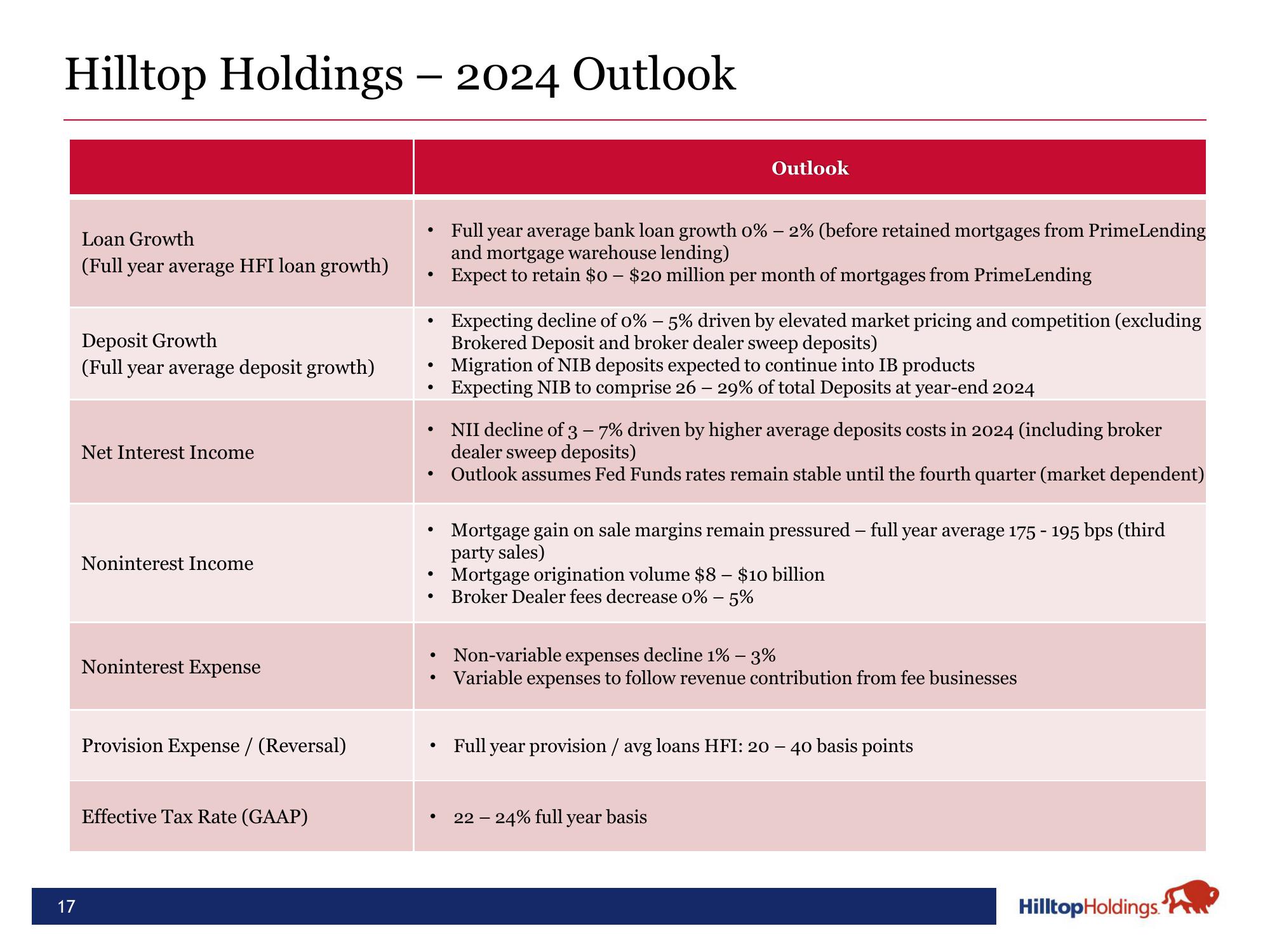 Hilltop Holdings Results Presentation Deck slide image #17