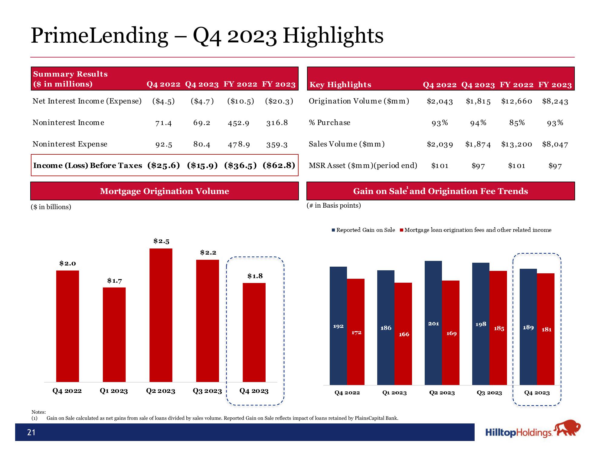 Hilltop Holdings Results Presentation Deck slide image #21