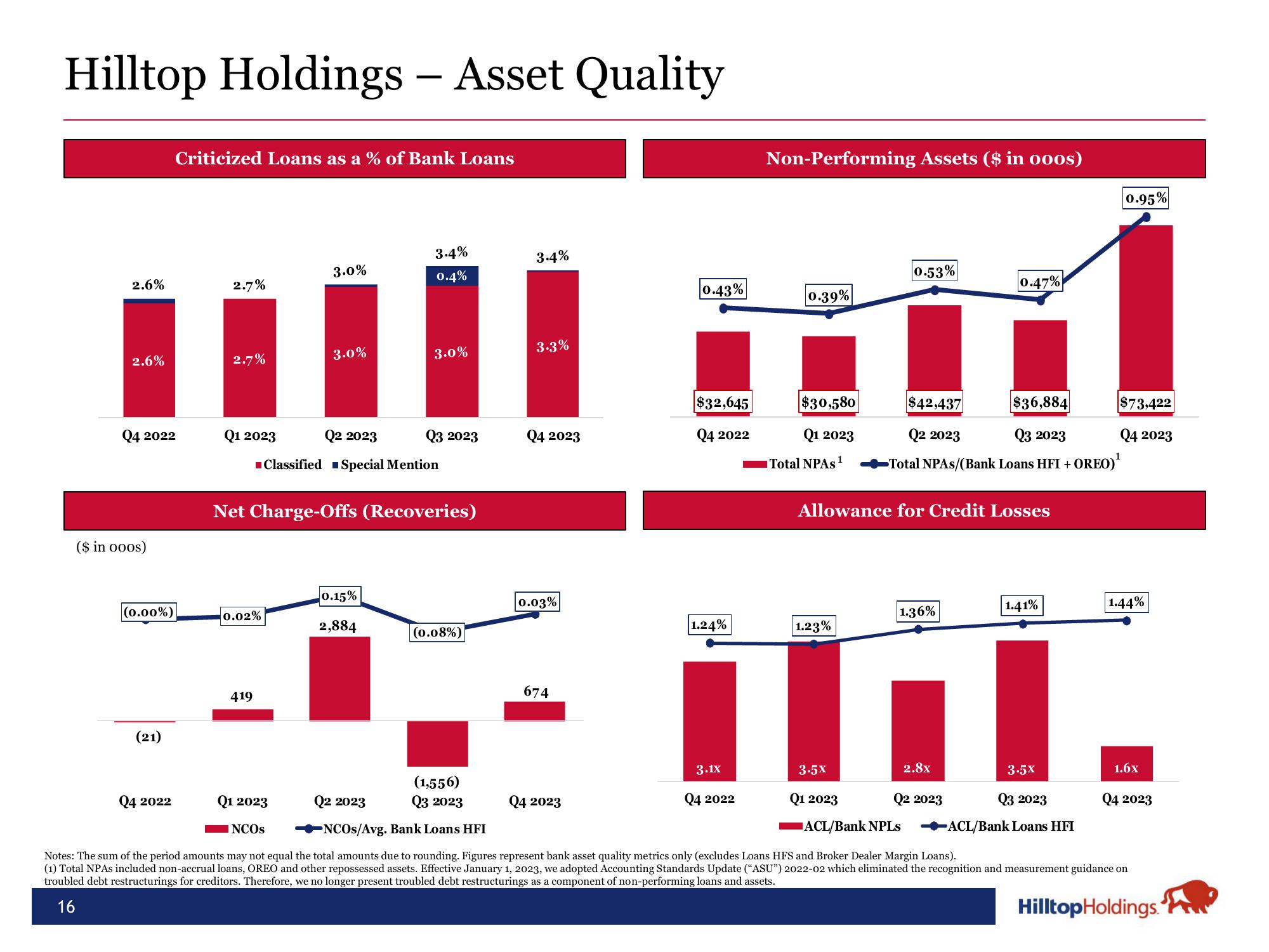 Hilltop Holdings Results Presentation Deck slide image #16