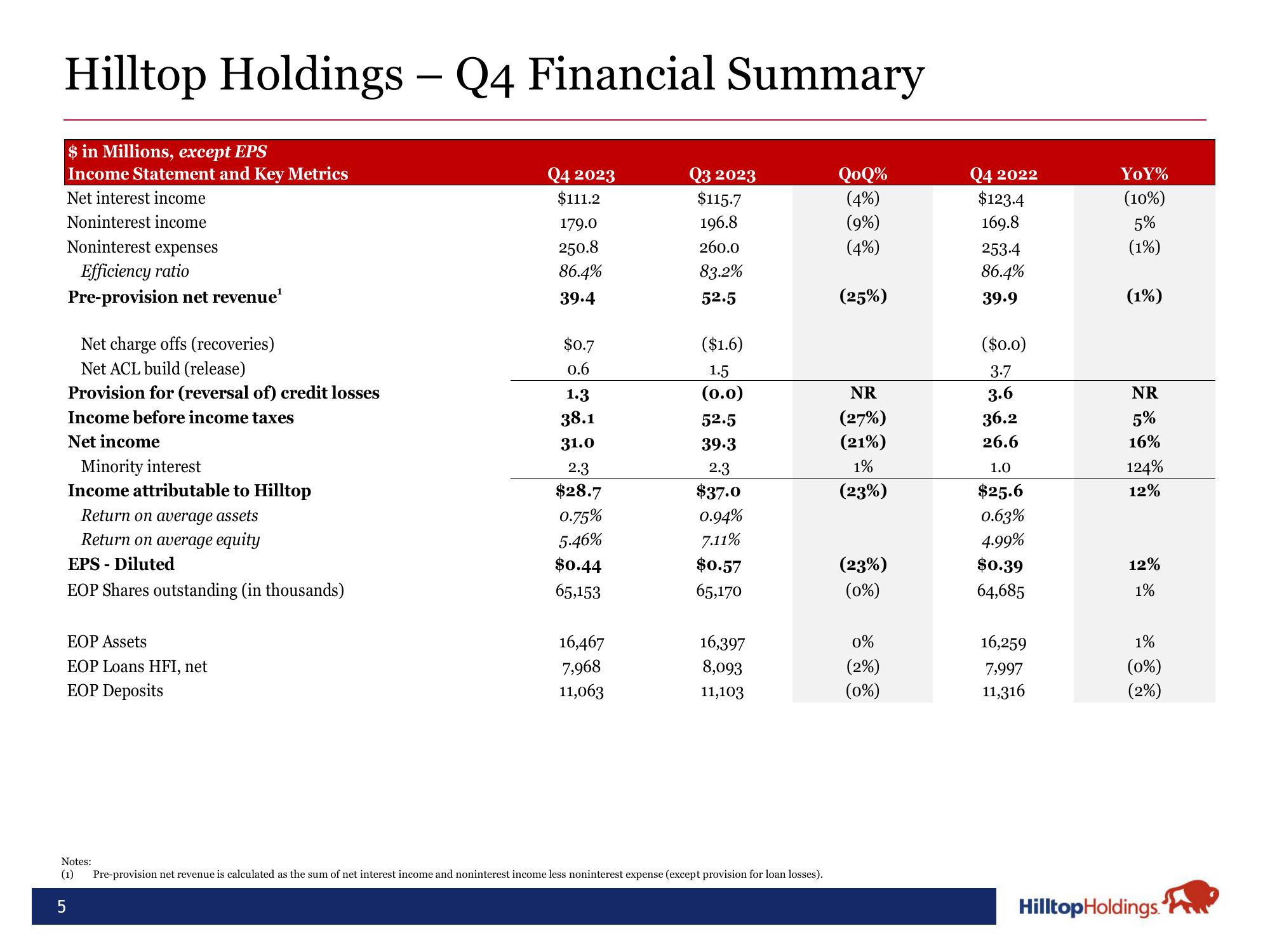 Hilltop Holdings Results Presentation Deck slide image #5