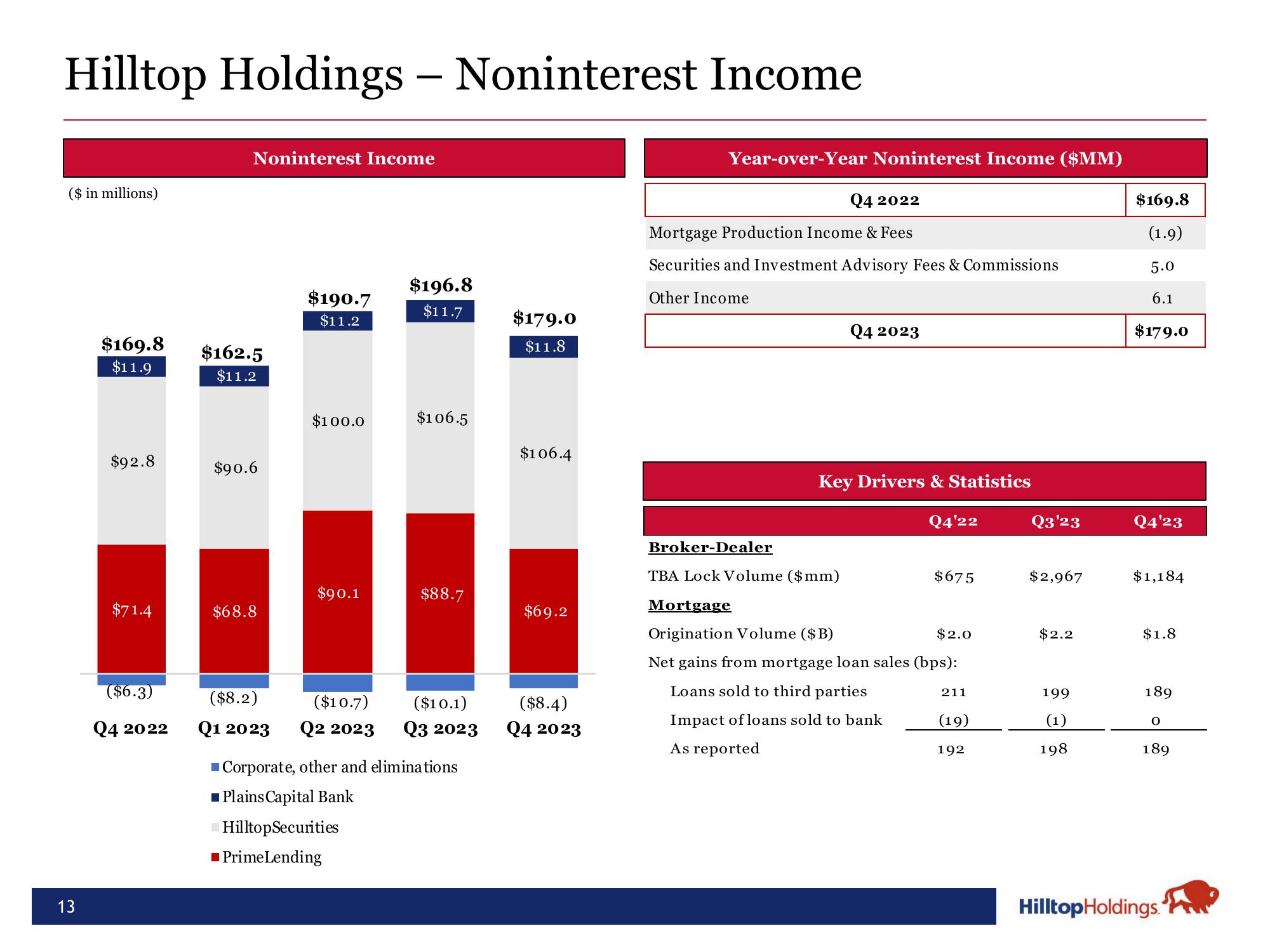 Hilltop Holdings Results Presentation Deck slide image #13