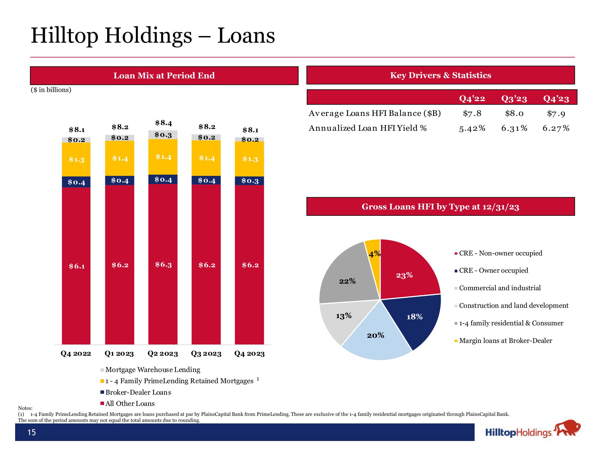 Hilltop Holdings Results Presentation Deck slide image #15