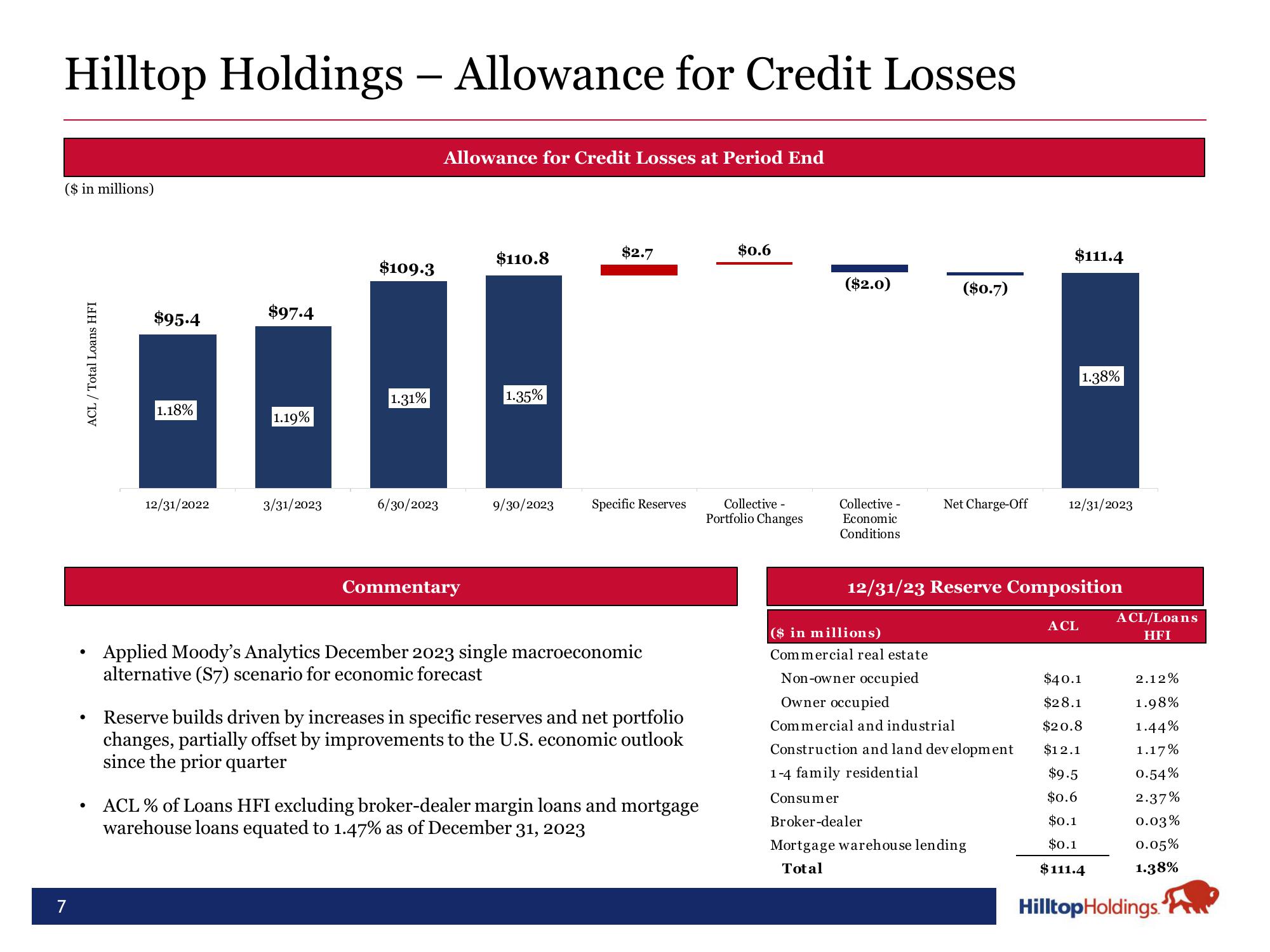 Hilltop Holdings Results Presentation Deck slide image #7