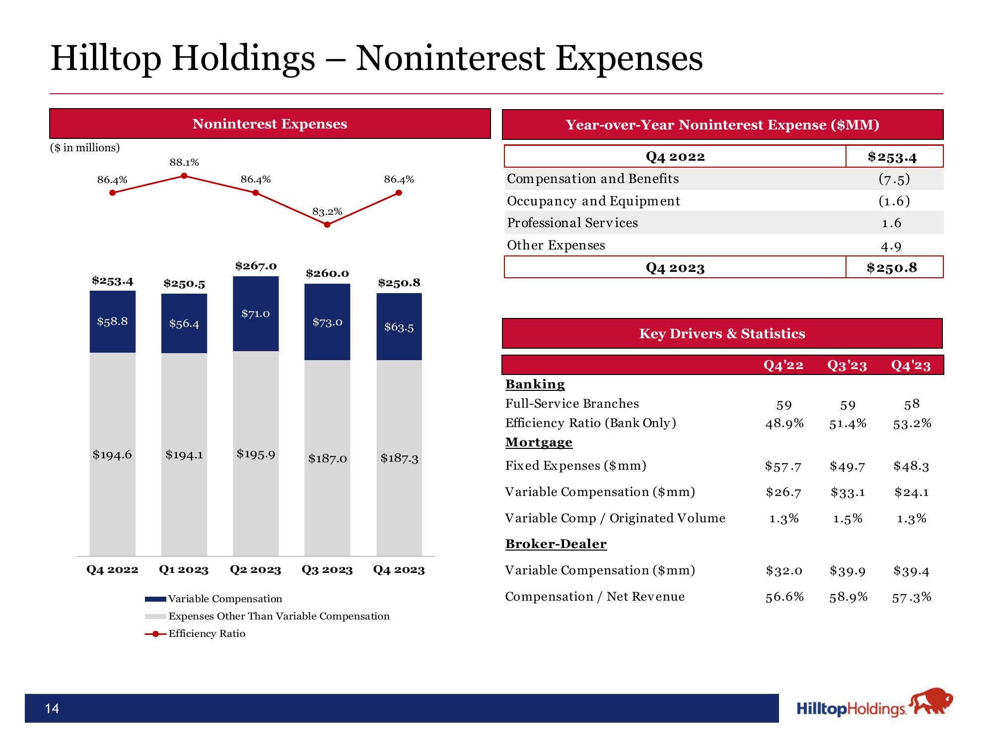 Hilltop Holdings Results Presentation Deck slide image #14