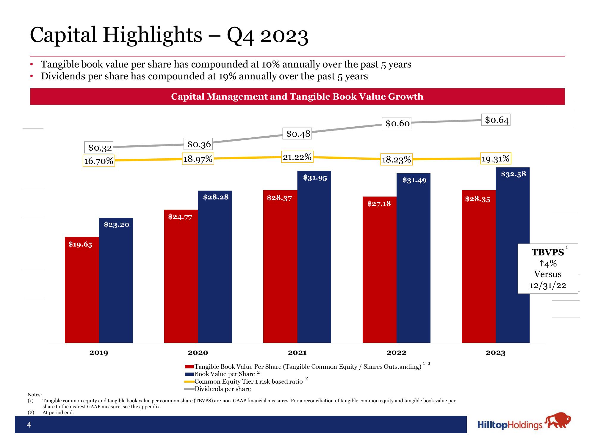 Hilltop Holdings Results Presentation Deck slide image #4