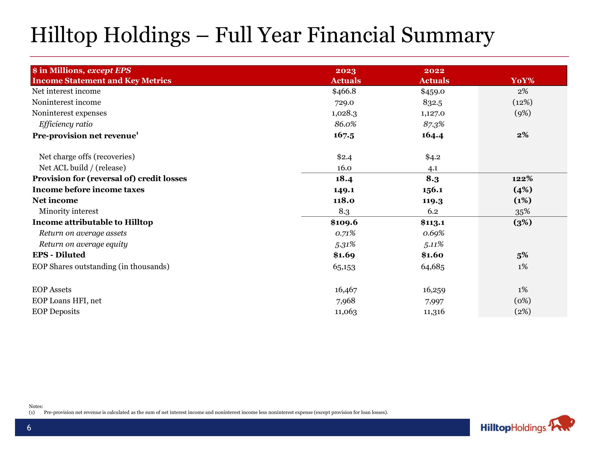 Hilltop Holdings Results Presentation Deck slide image #6