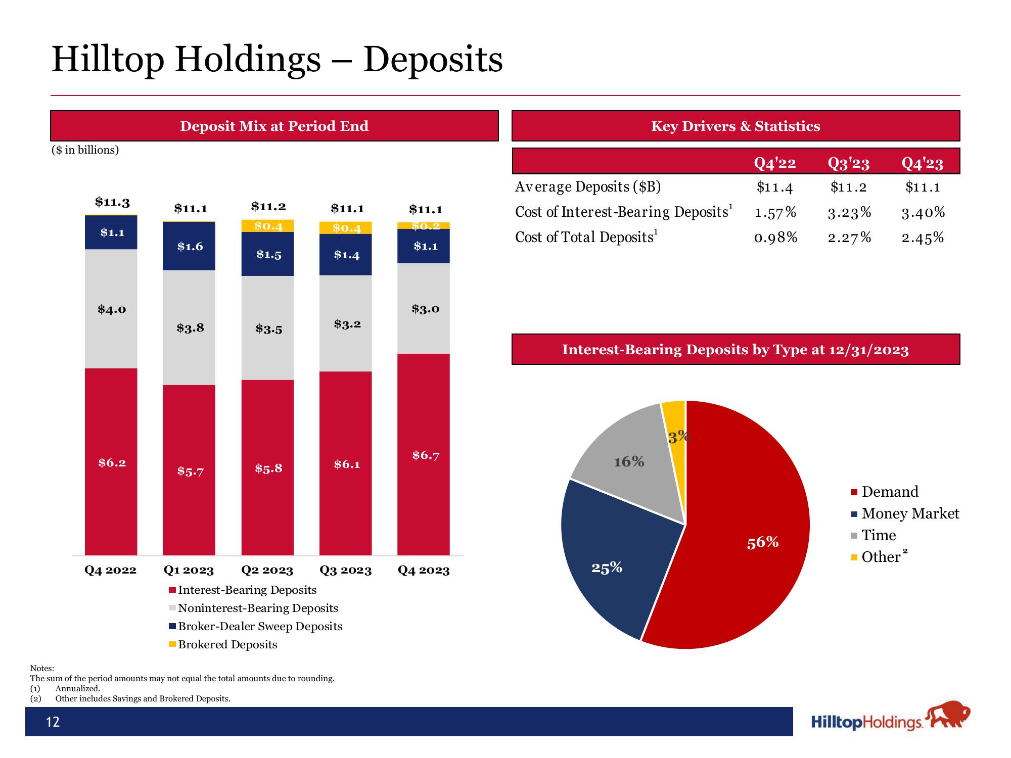 Hilltop Holdings Results Presentation Deck slide image #12