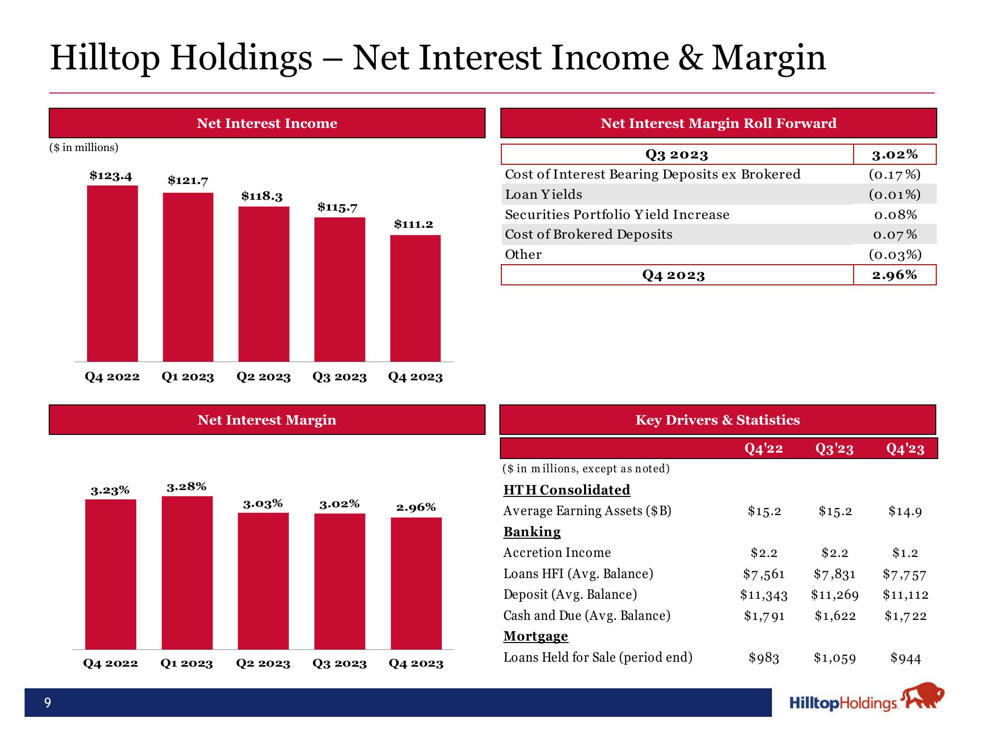 Hilltop Holdings Results Presentation Deck slide image #9