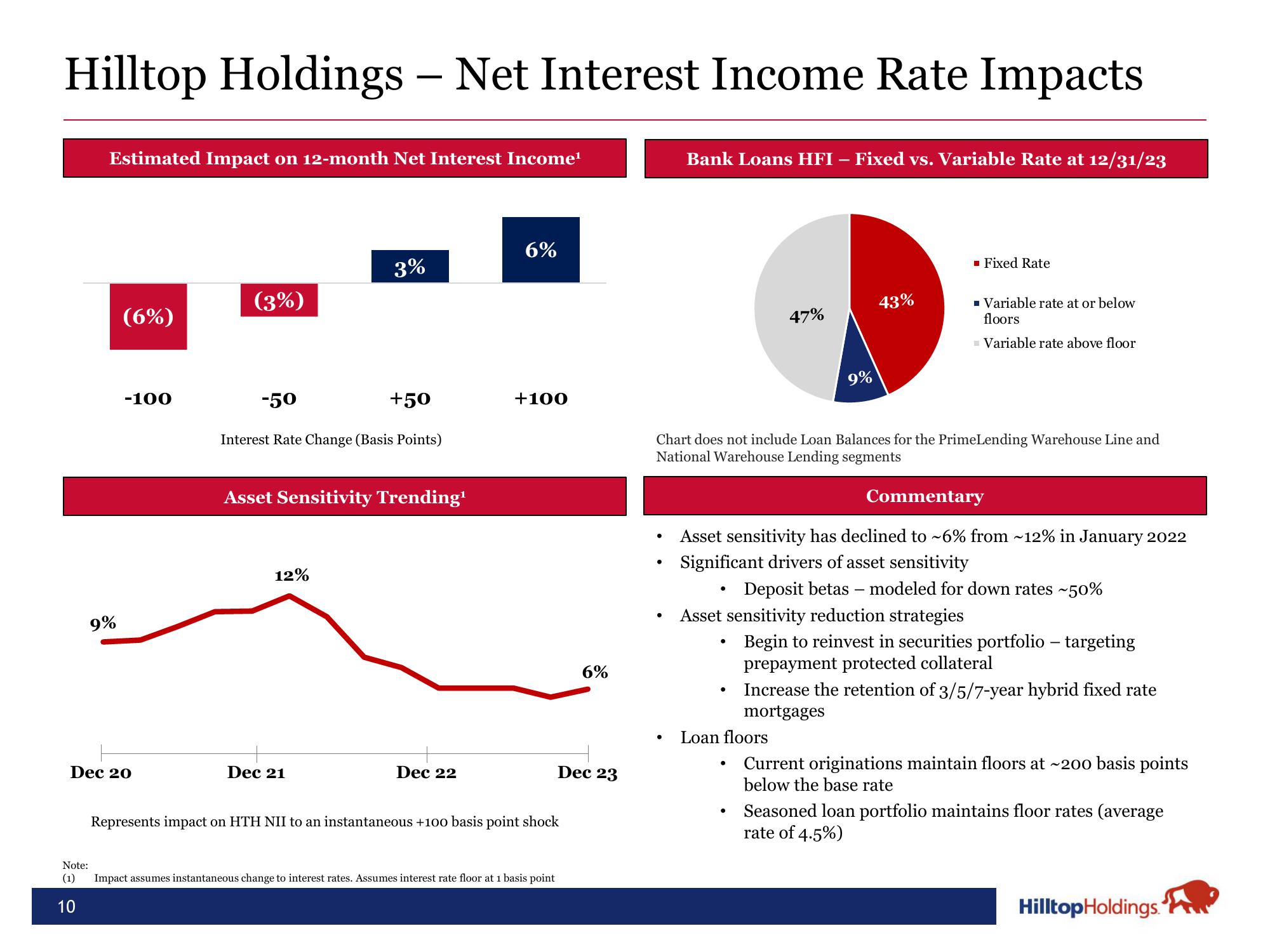 Hilltop Holdings Results Presentation Deck slide image #10