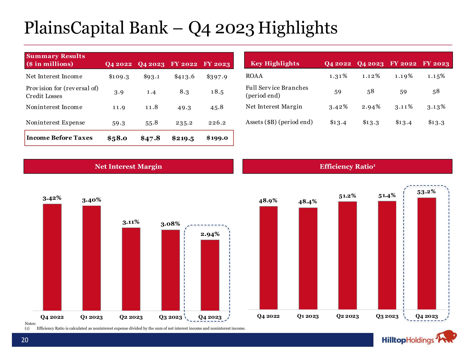 Hilltop Holdings Results Presentation Deck slide image #20