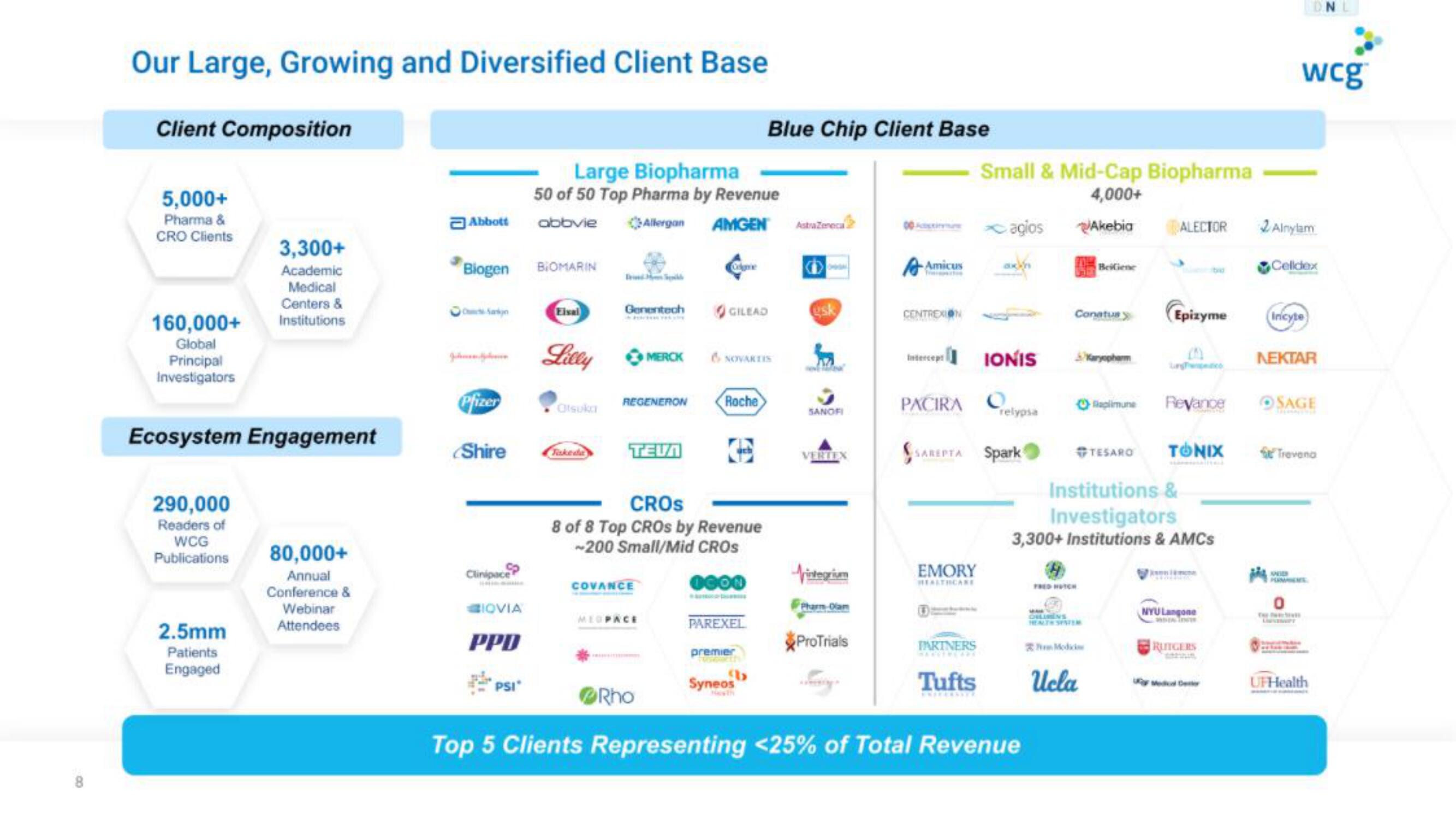 WCG IPO Presentation Deck slide image #8