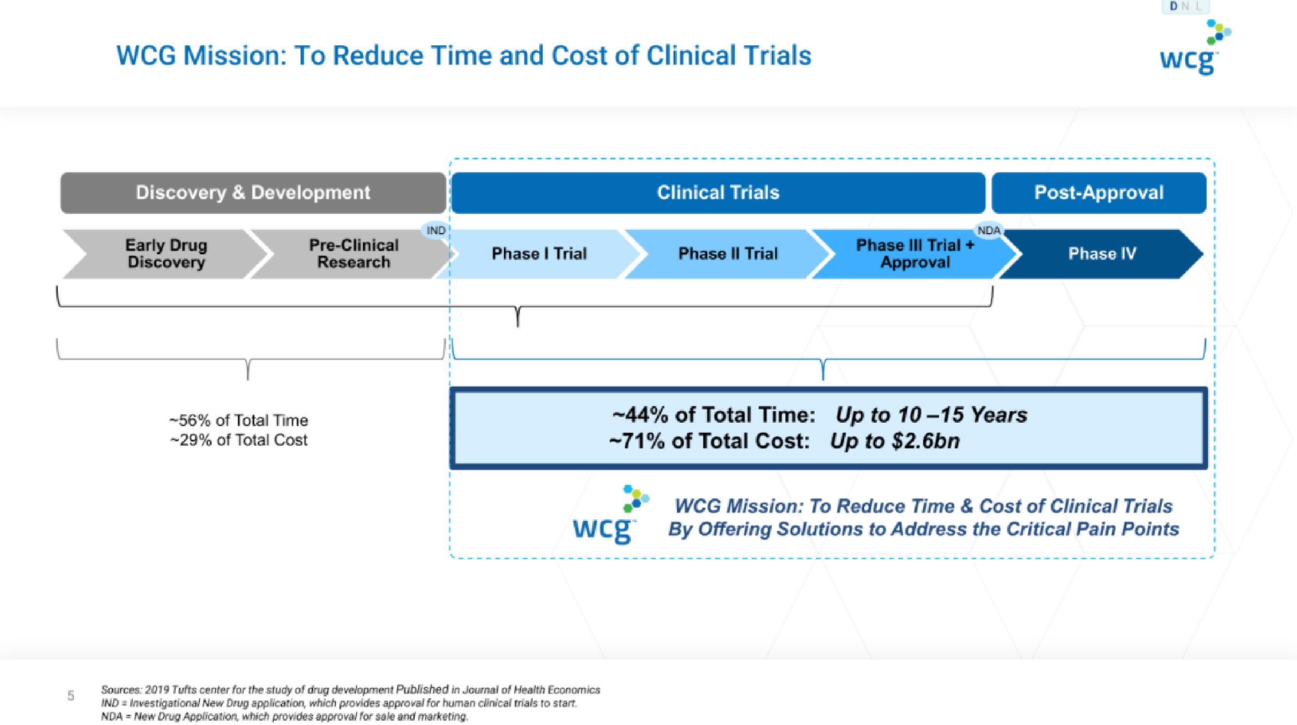 WCG IPO Presentation Deck slide image #5