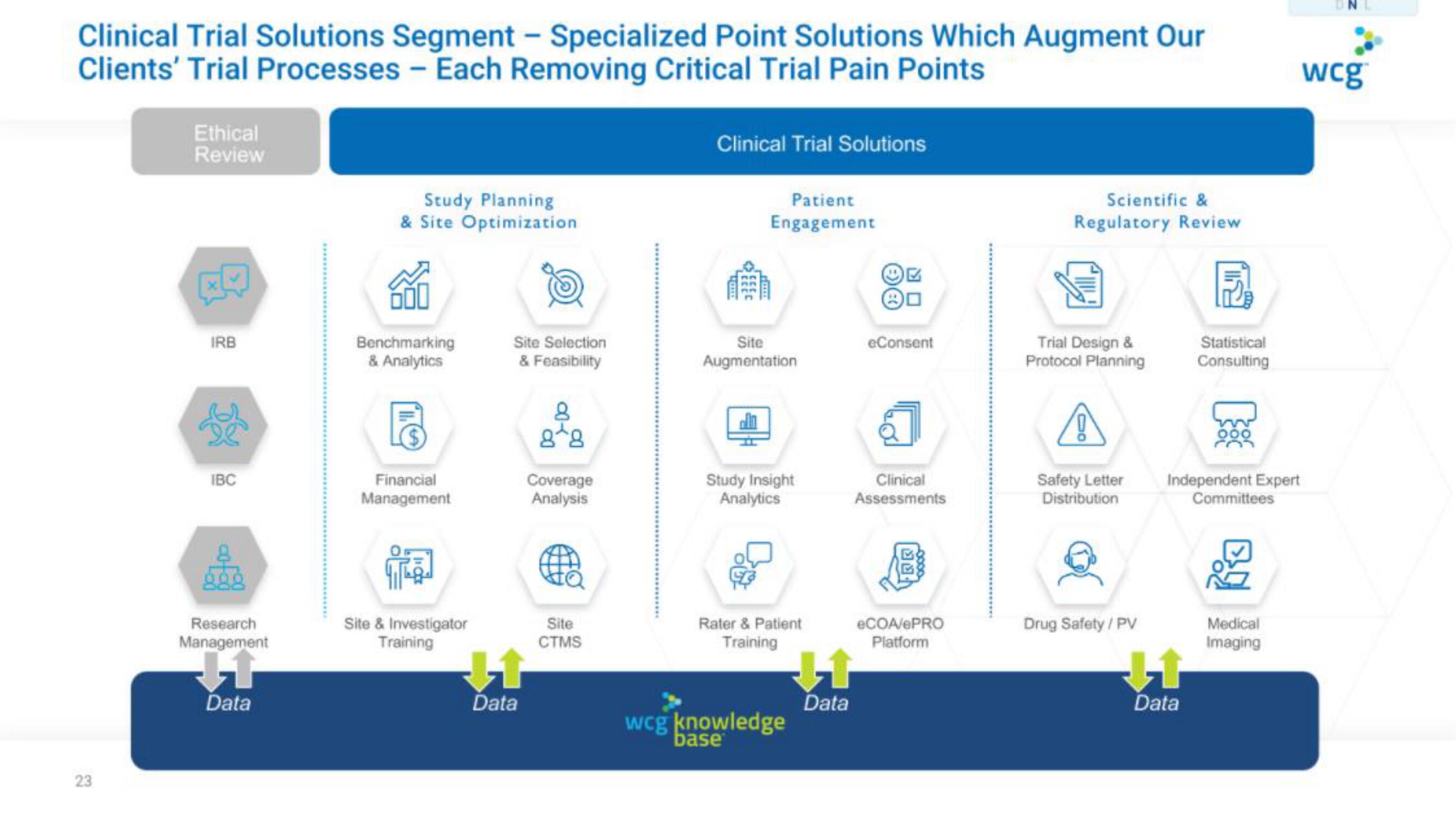 WCG IPO Presentation Deck slide image #23