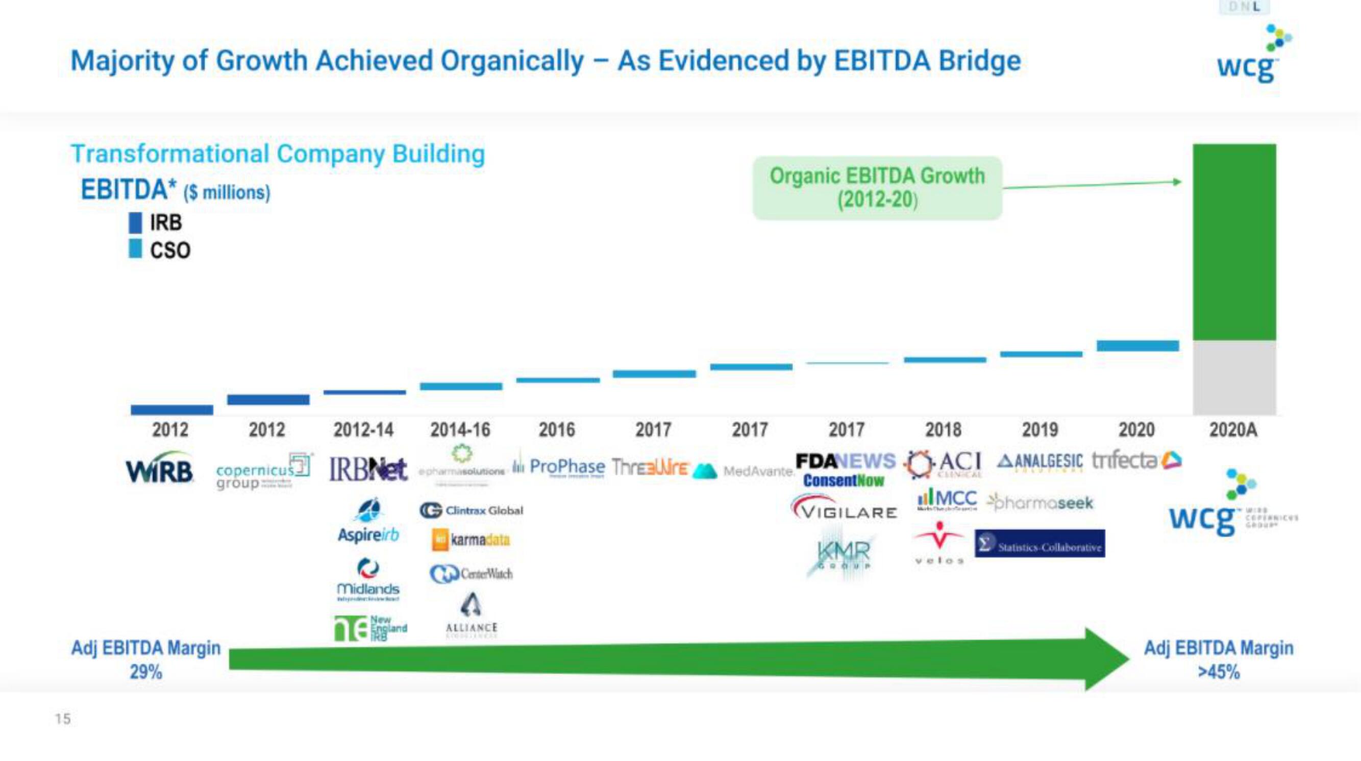 WCG IPO Presentation Deck slide image #15