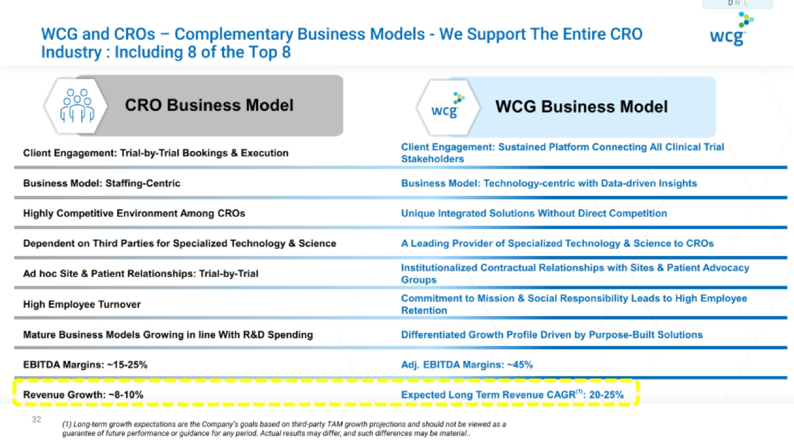 WCG IPO Presentation Deck slide image #32