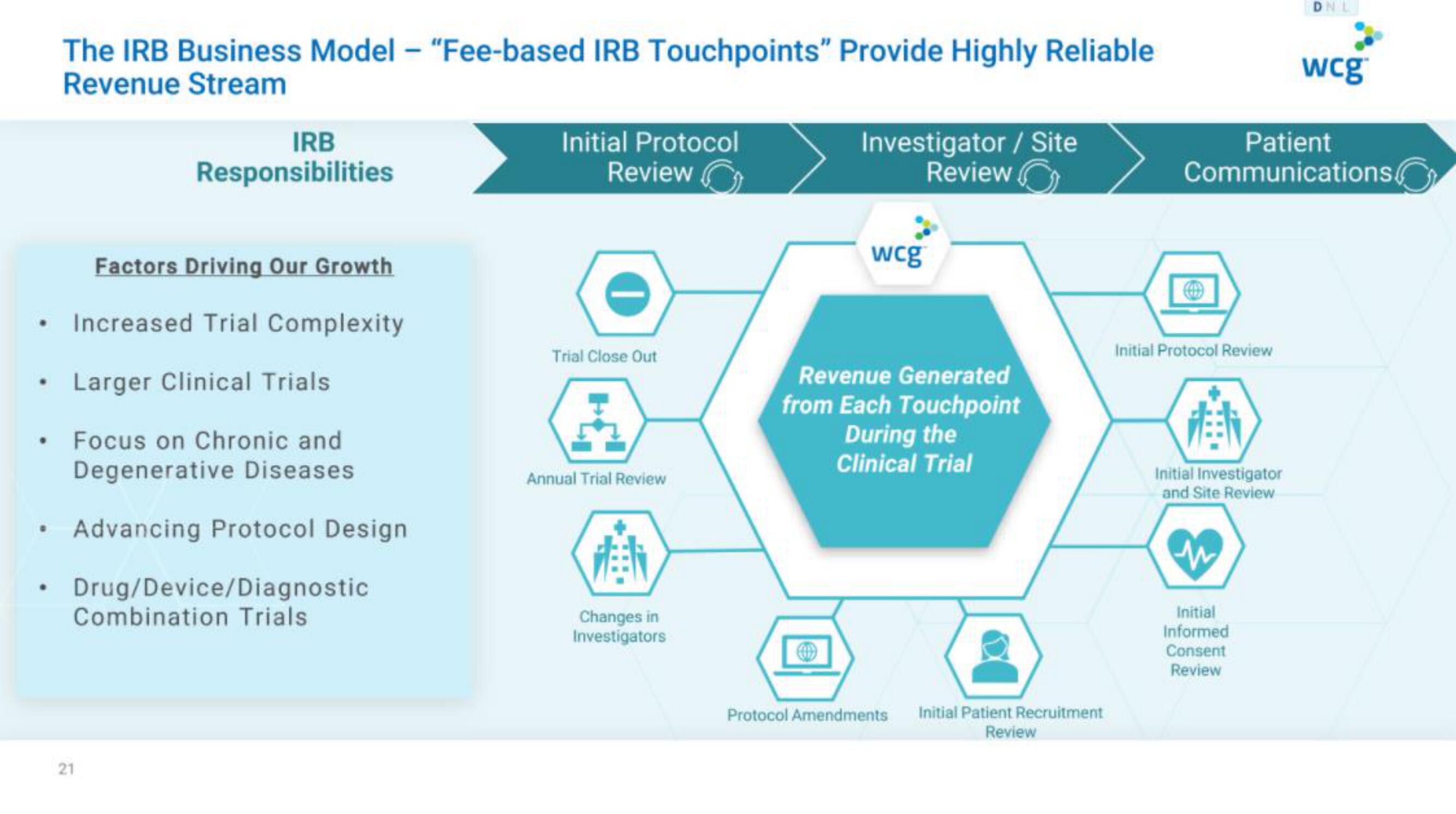 WCG IPO Presentation Deck slide image #21