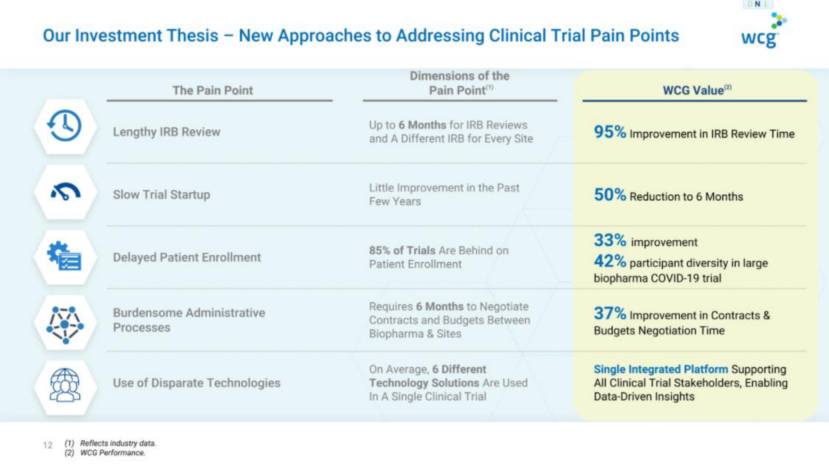 WCG IPO Presentation Deck slide image #12