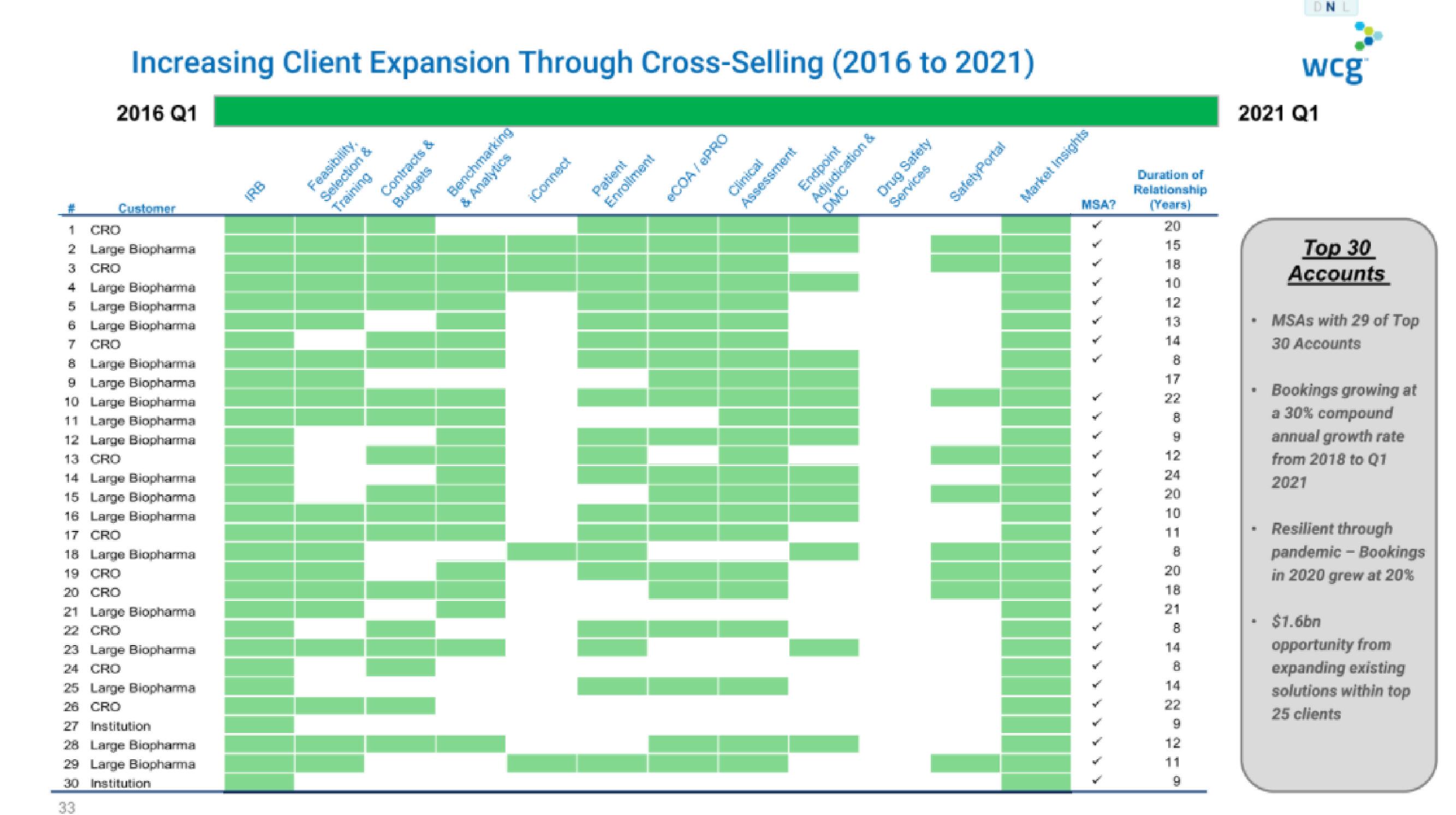 WCG IPO Presentation Deck slide image #33