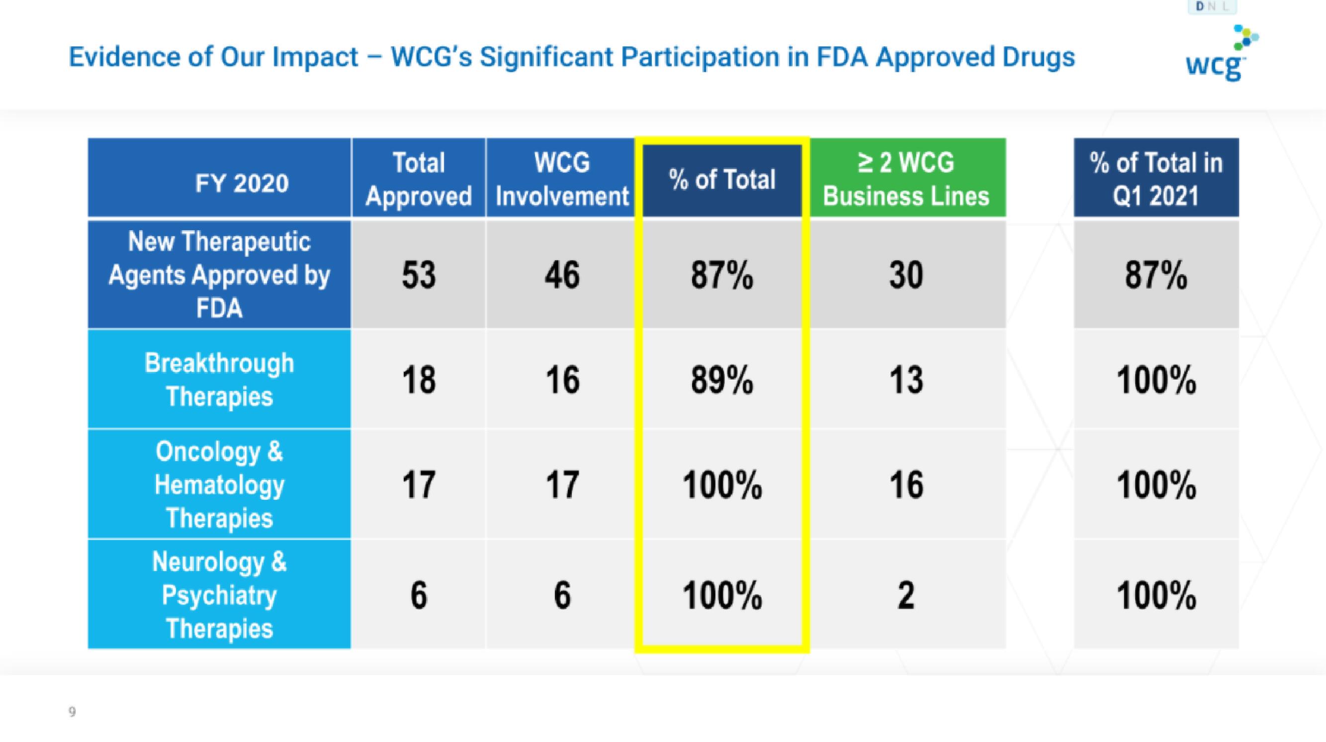 WCG IPO Presentation Deck slide image #9