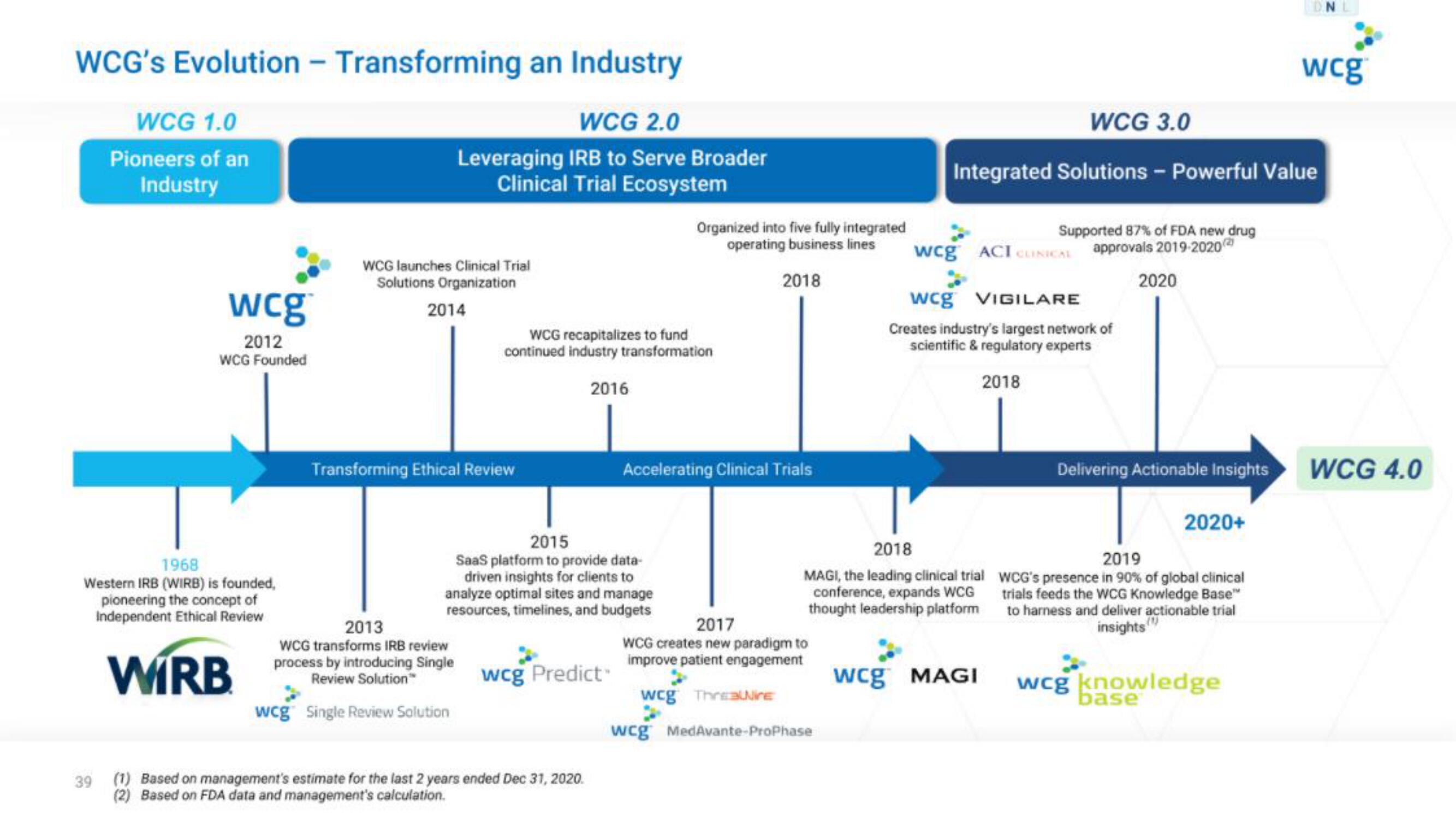 WCG IPO Presentation Deck slide image #39