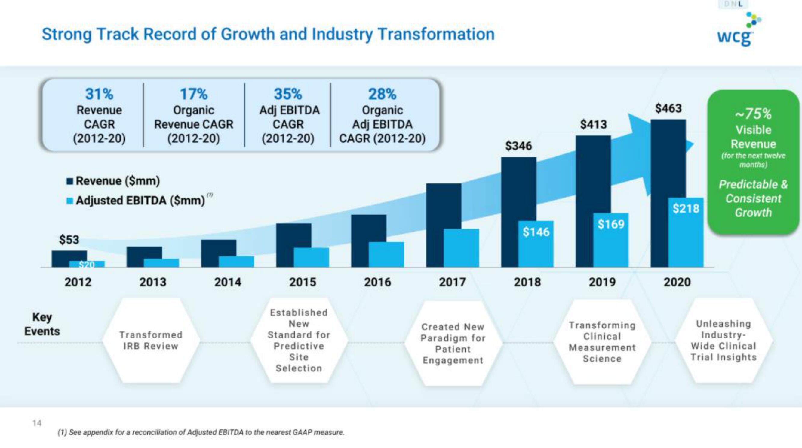 WCG IPO Presentation Deck slide image #14