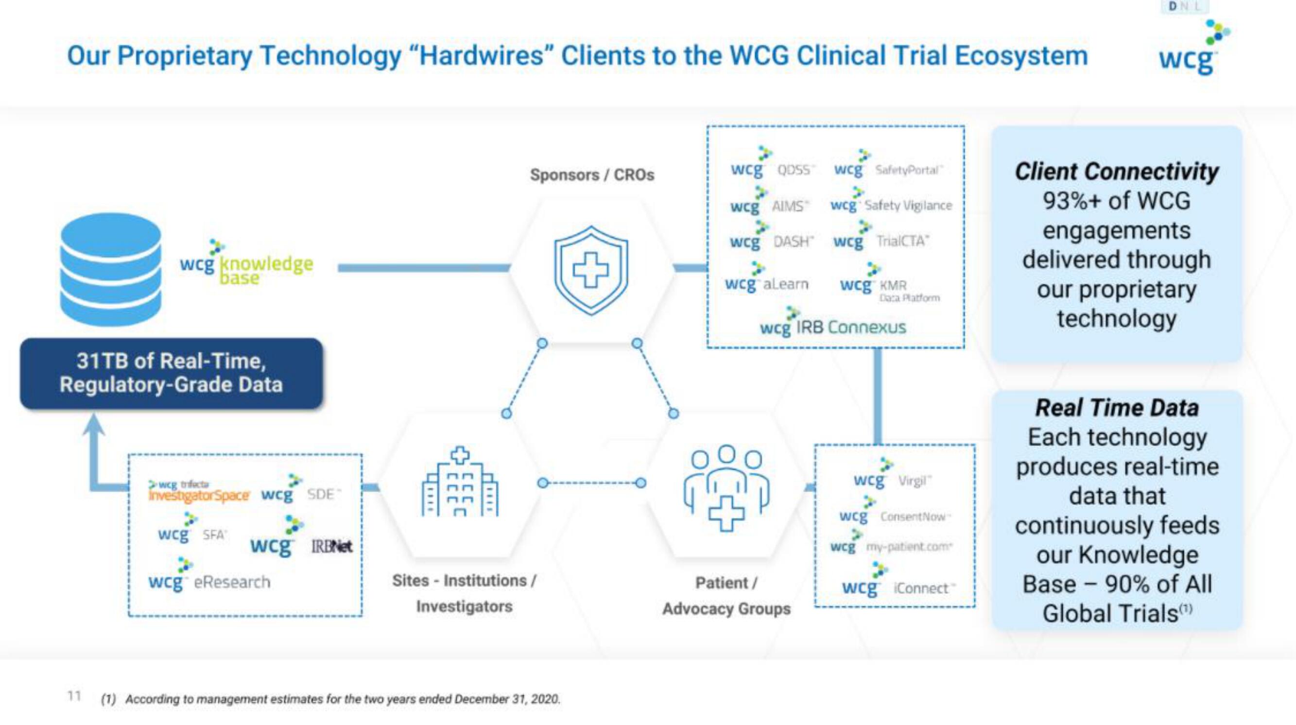 WCG IPO Presentation Deck slide image #11