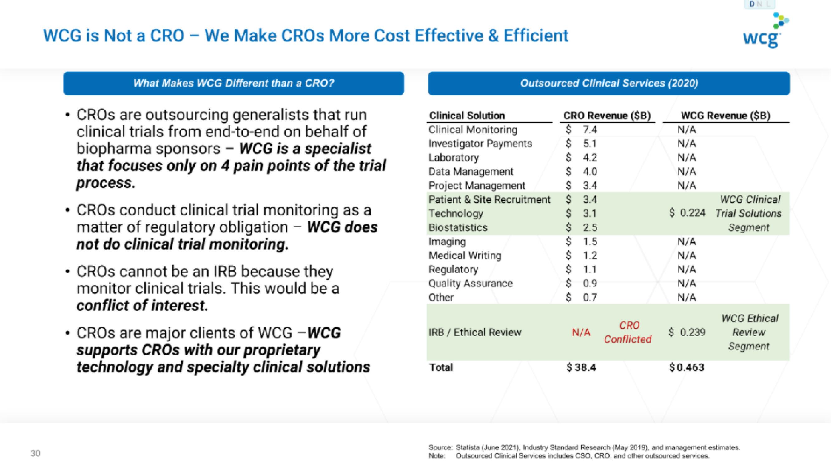 WCG IPO Presentation Deck slide image #30